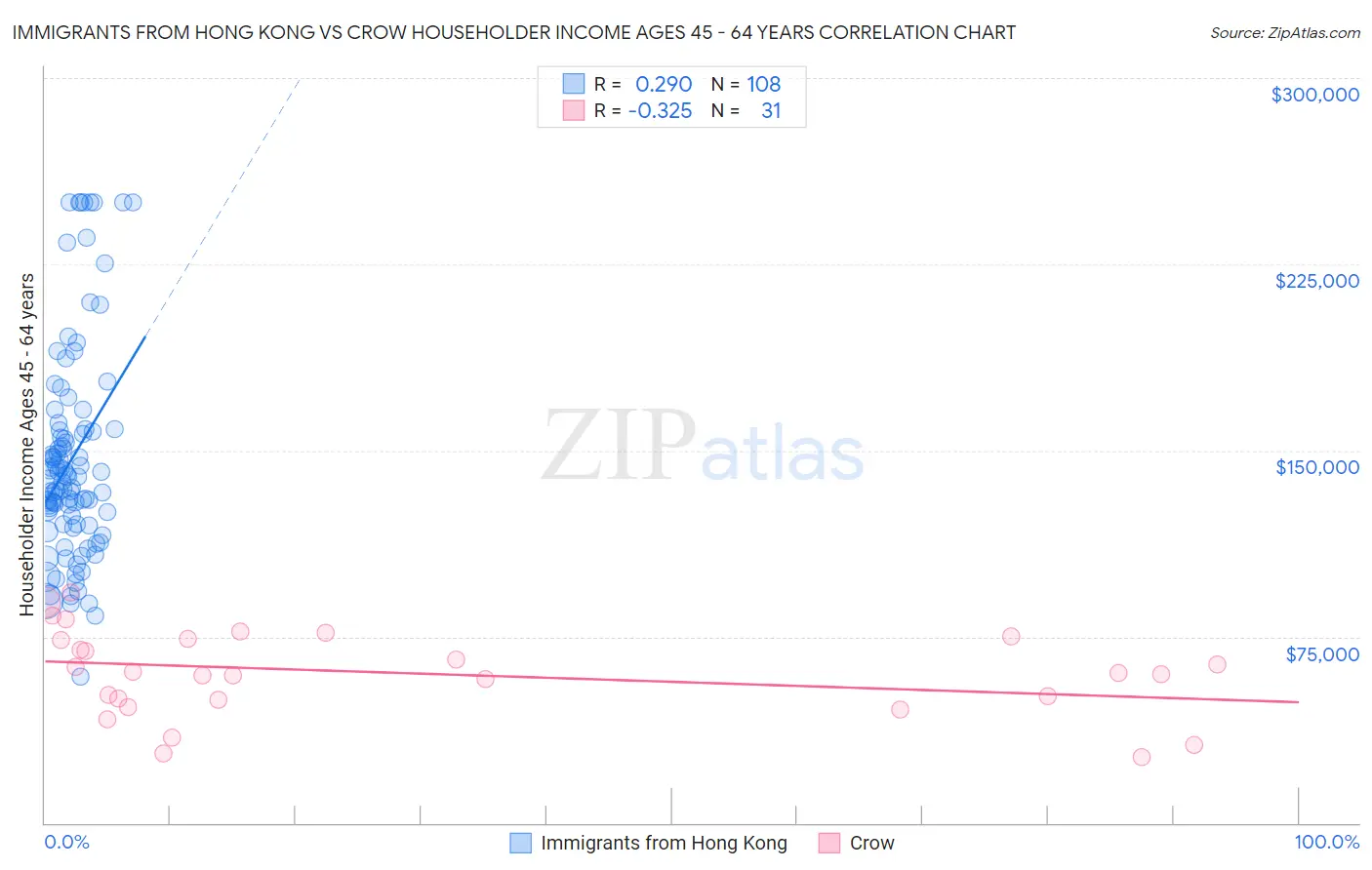 Immigrants from Hong Kong vs Crow Householder Income Ages 45 - 64 years