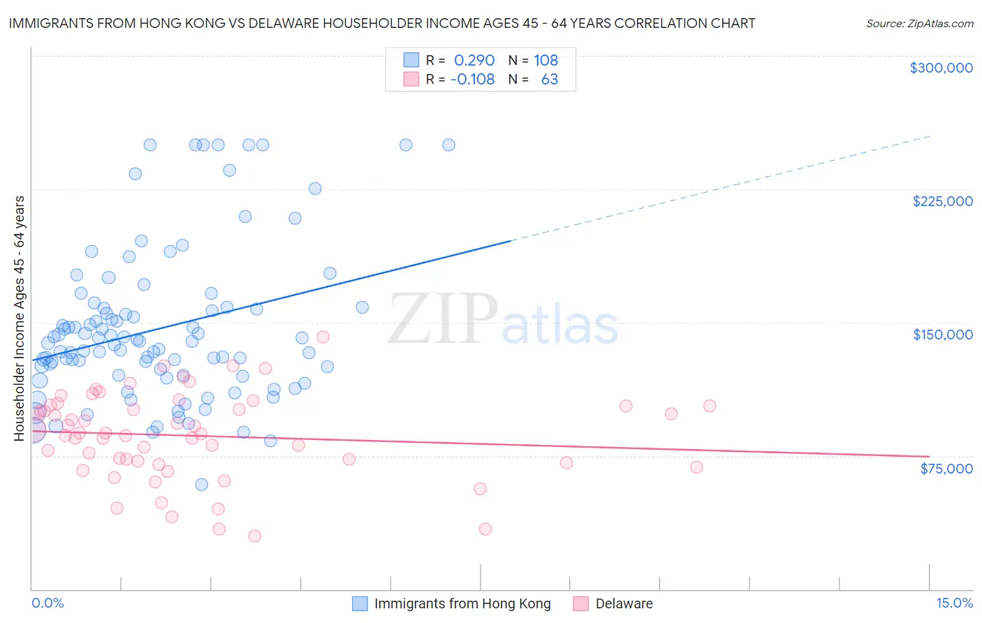 Immigrants from Hong Kong vs Delaware Householder Income Ages 45 - 64 years