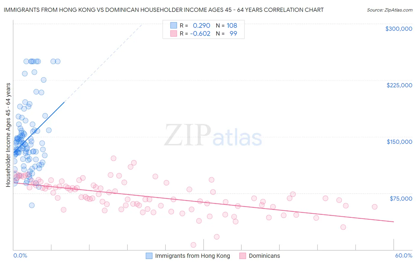 Immigrants from Hong Kong vs Dominican Householder Income Ages 45 - 64 years