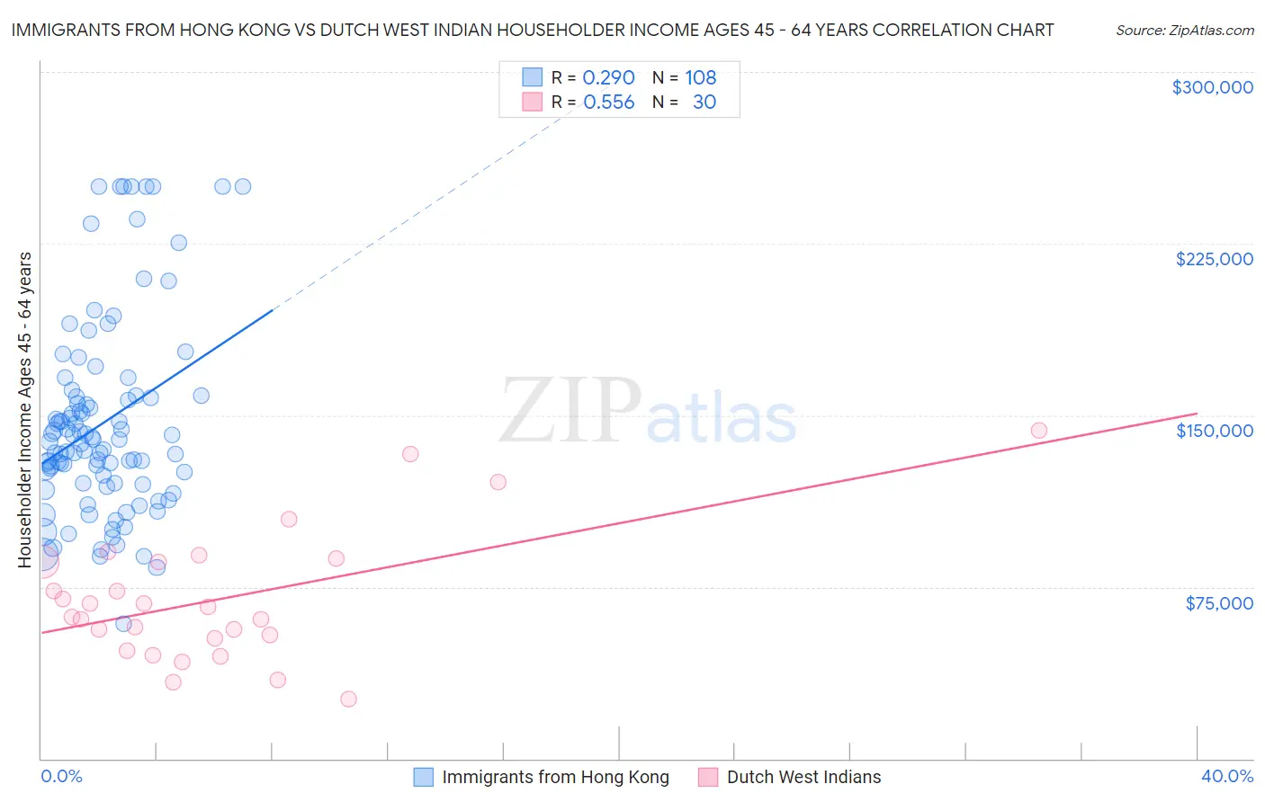 Immigrants from Hong Kong vs Dutch West Indian Householder Income Ages 45 - 64 years