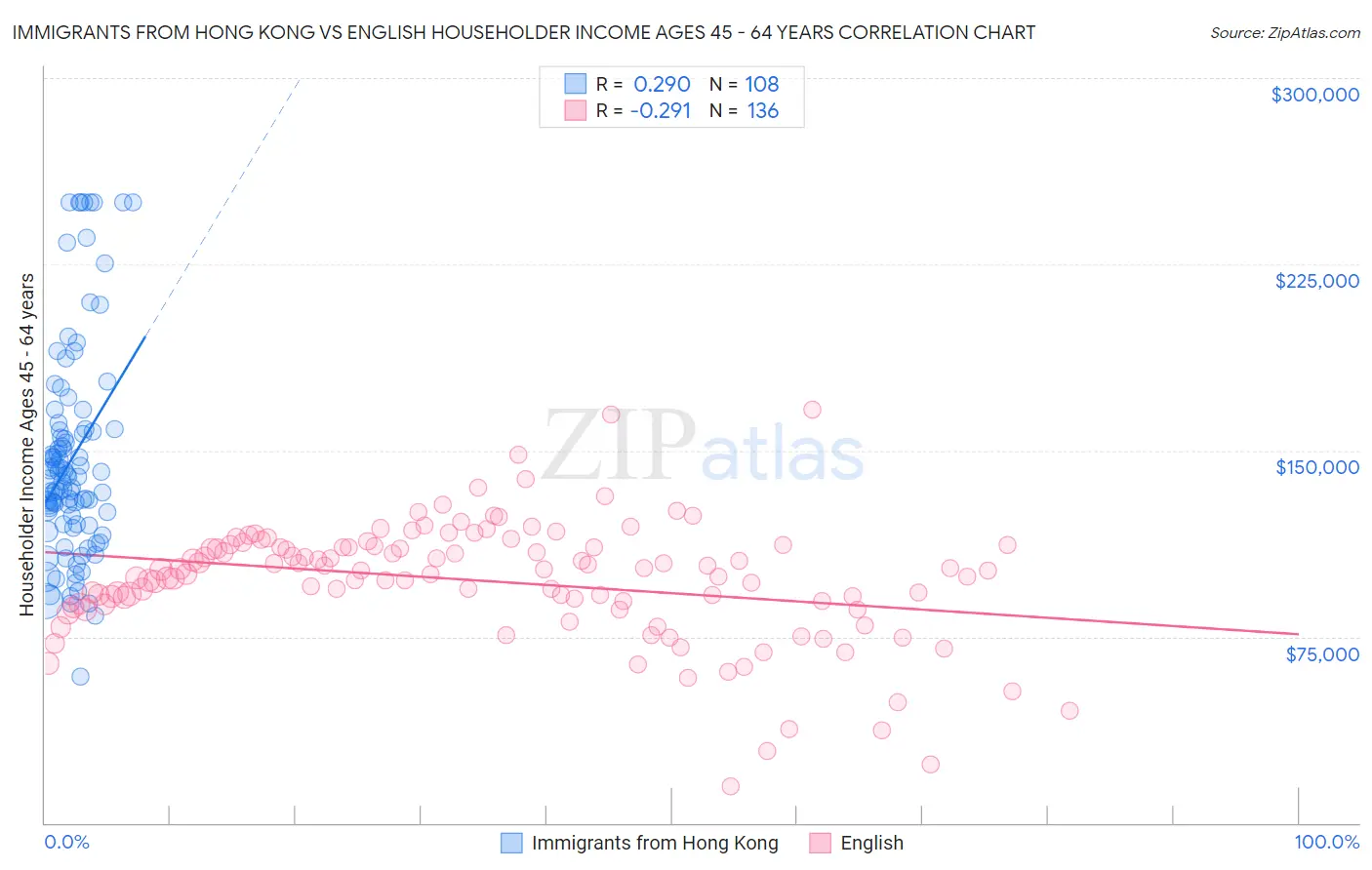 Immigrants from Hong Kong vs English Householder Income Ages 45 - 64 years