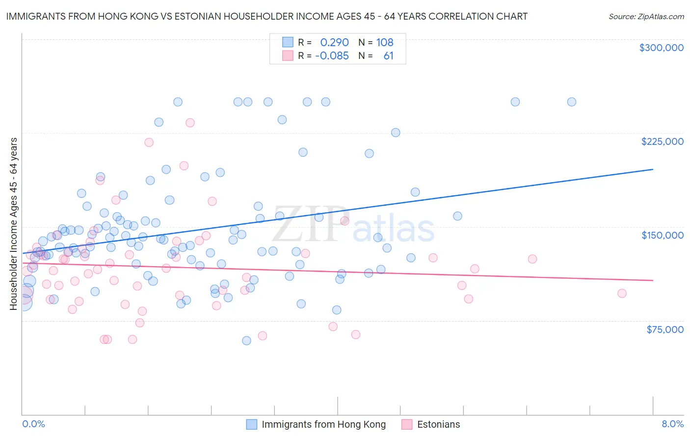 Immigrants from Hong Kong vs Estonian Householder Income Ages 45 - 64 years
