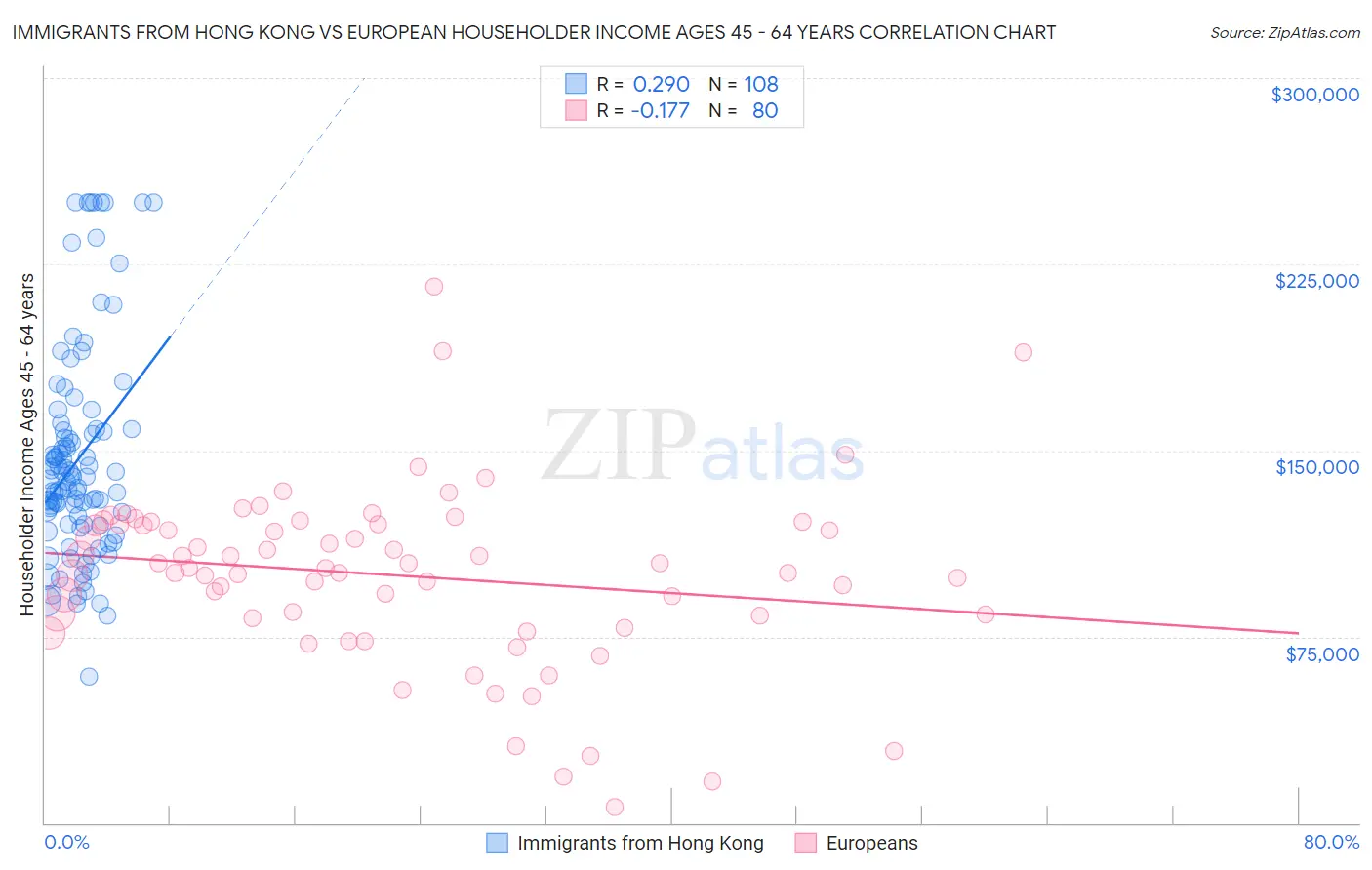 Immigrants from Hong Kong vs European Householder Income Ages 45 - 64 years