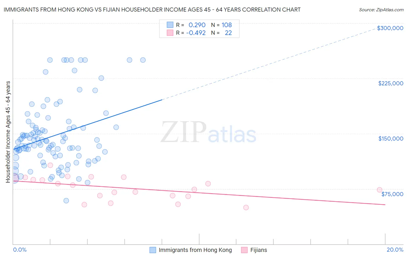 Immigrants from Hong Kong vs Fijian Householder Income Ages 45 - 64 years