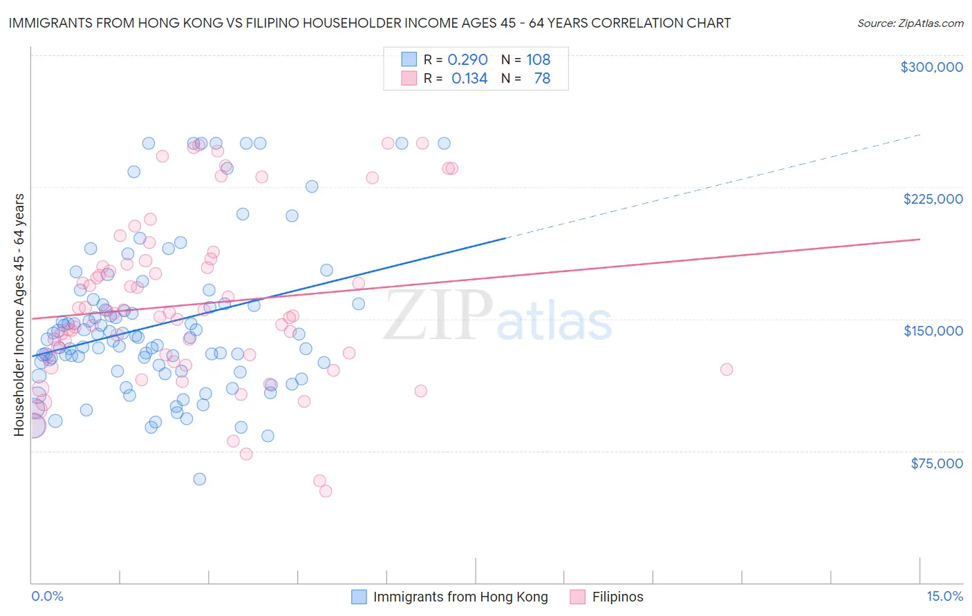 Immigrants from Hong Kong vs Filipino Householder Income Ages 45 - 64 years