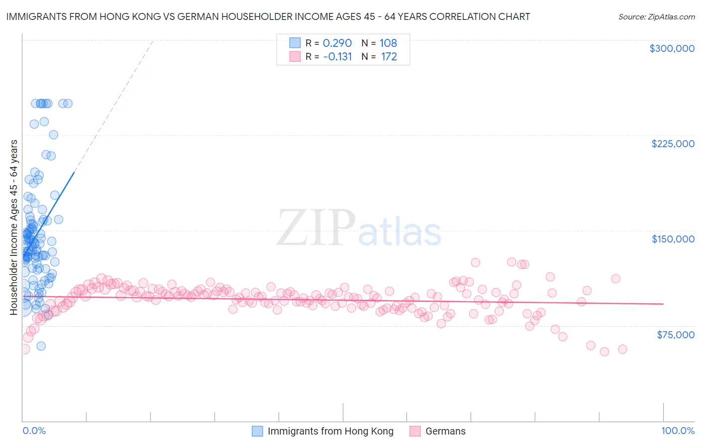 Immigrants from Hong Kong vs German Householder Income Ages 45 - 64 years
