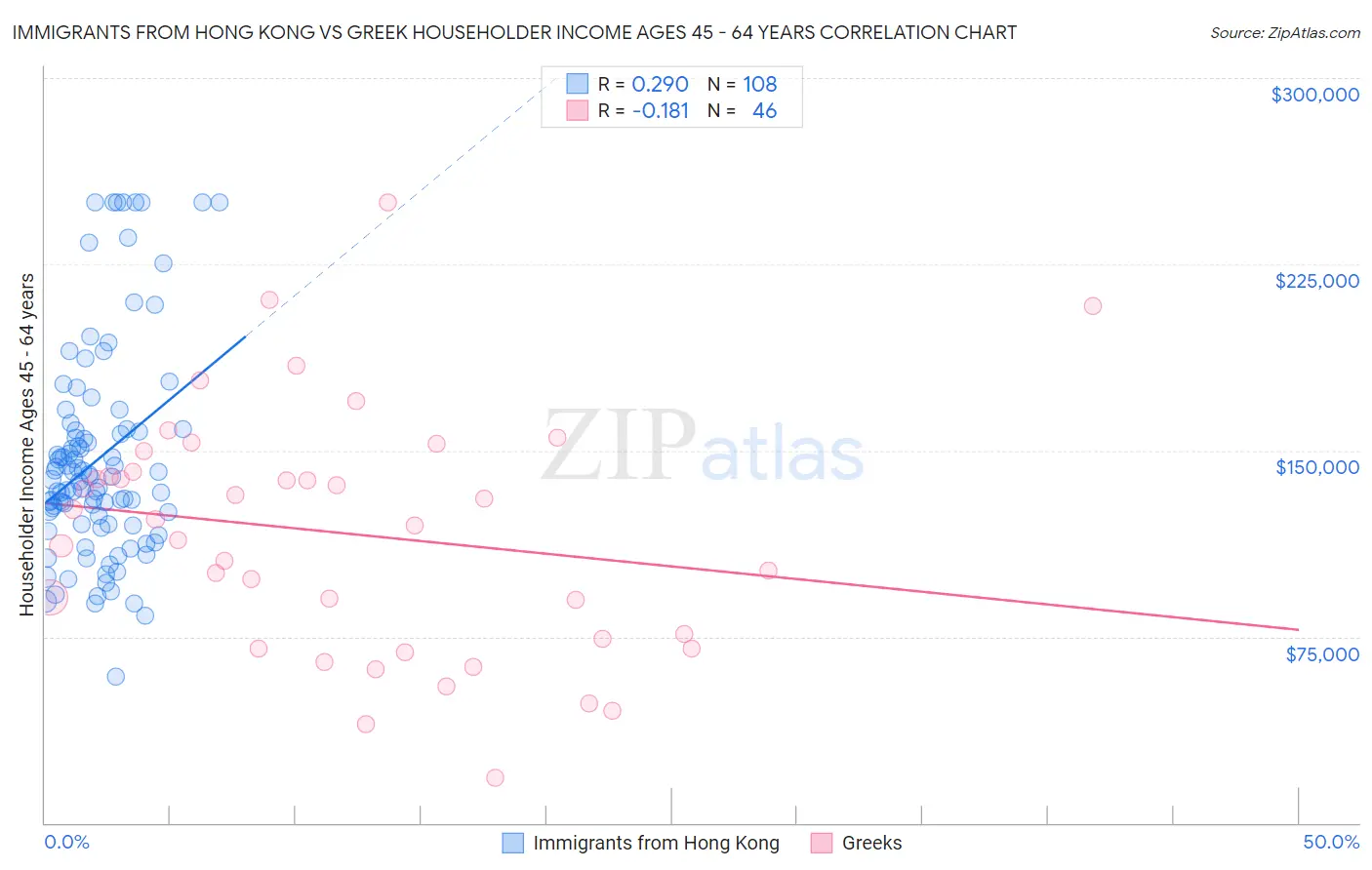 Immigrants from Hong Kong vs Greek Householder Income Ages 45 - 64 years