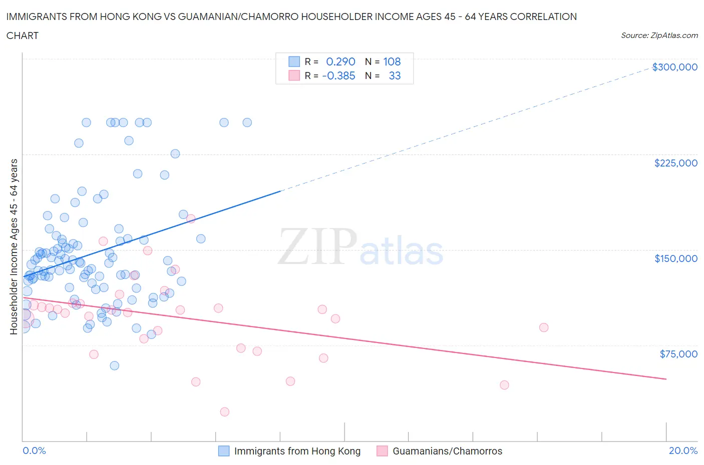 Immigrants from Hong Kong vs Guamanian/Chamorro Householder Income Ages 45 - 64 years