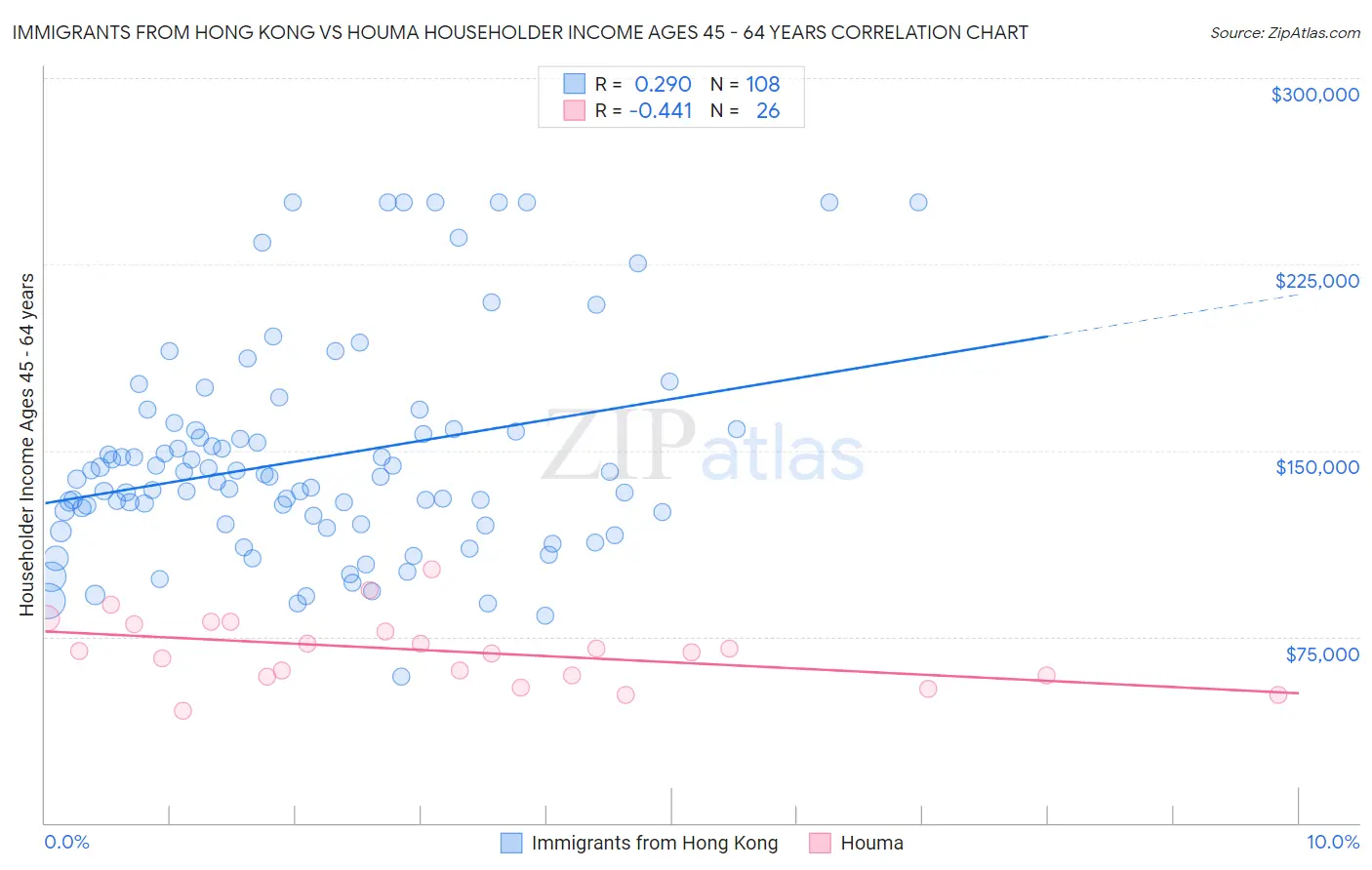 Immigrants from Hong Kong vs Houma Householder Income Ages 45 - 64 years