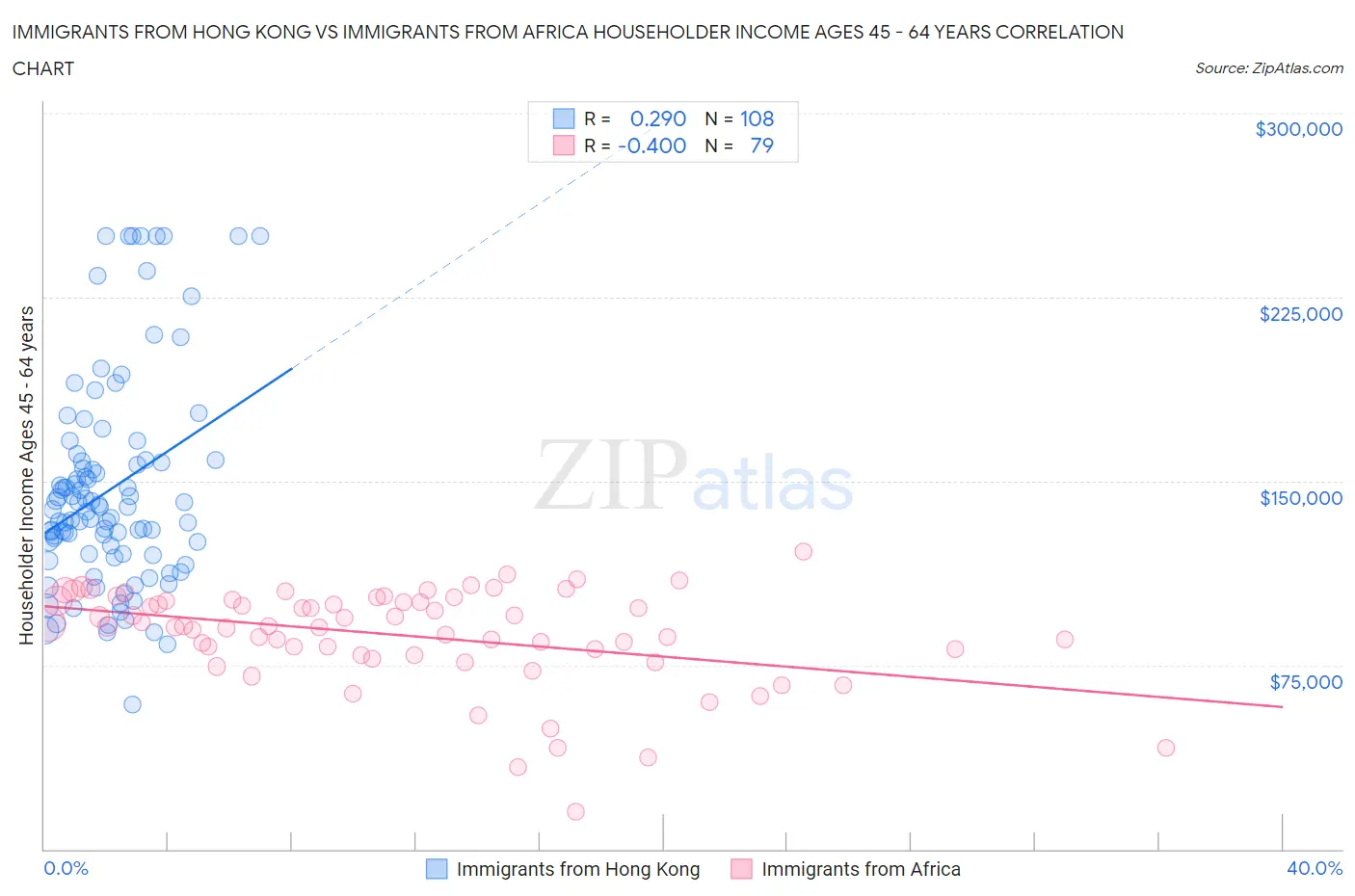 Immigrants from Hong Kong vs Immigrants from Africa Householder Income Ages 45 - 64 years