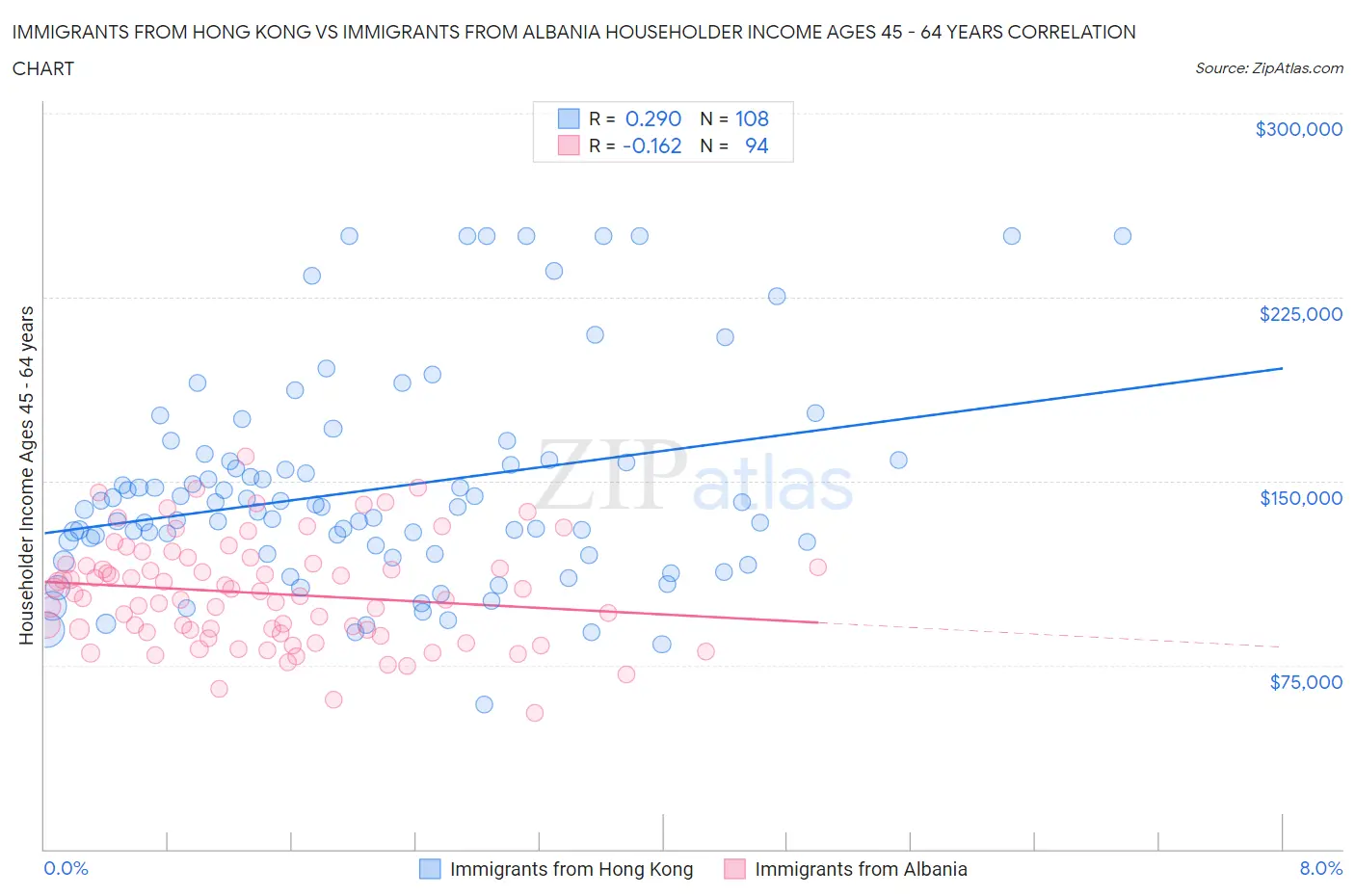 Immigrants from Hong Kong vs Immigrants from Albania Householder Income Ages 45 - 64 years