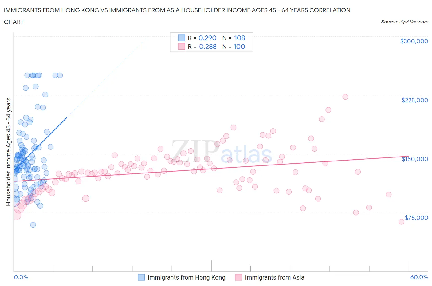Immigrants from Hong Kong vs Immigrants from Asia Householder Income Ages 45 - 64 years