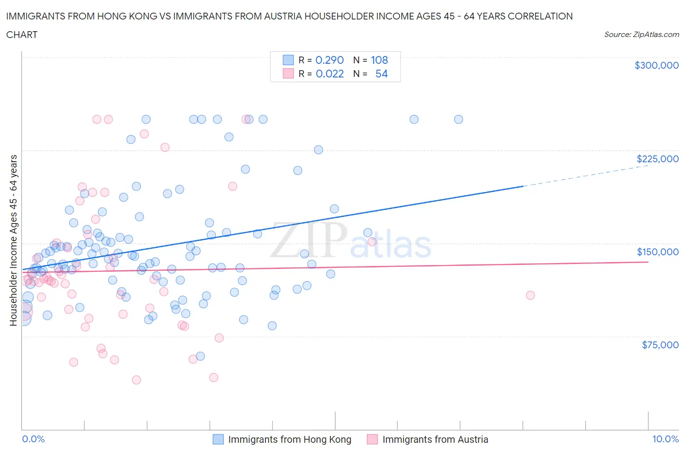 Immigrants from Hong Kong vs Immigrants from Austria Householder Income Ages 45 - 64 years