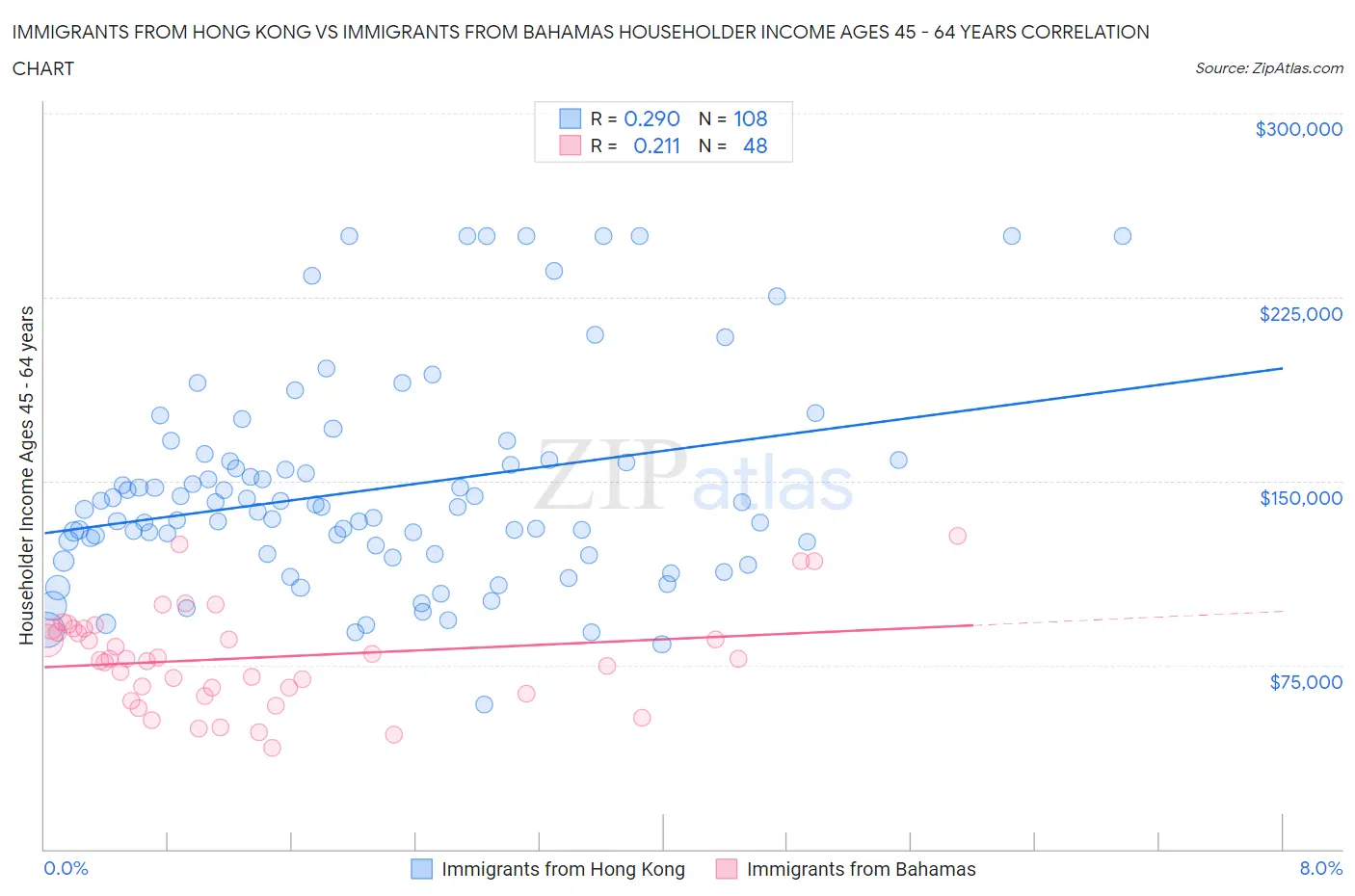 Immigrants from Hong Kong vs Immigrants from Bahamas Householder Income Ages 45 - 64 years