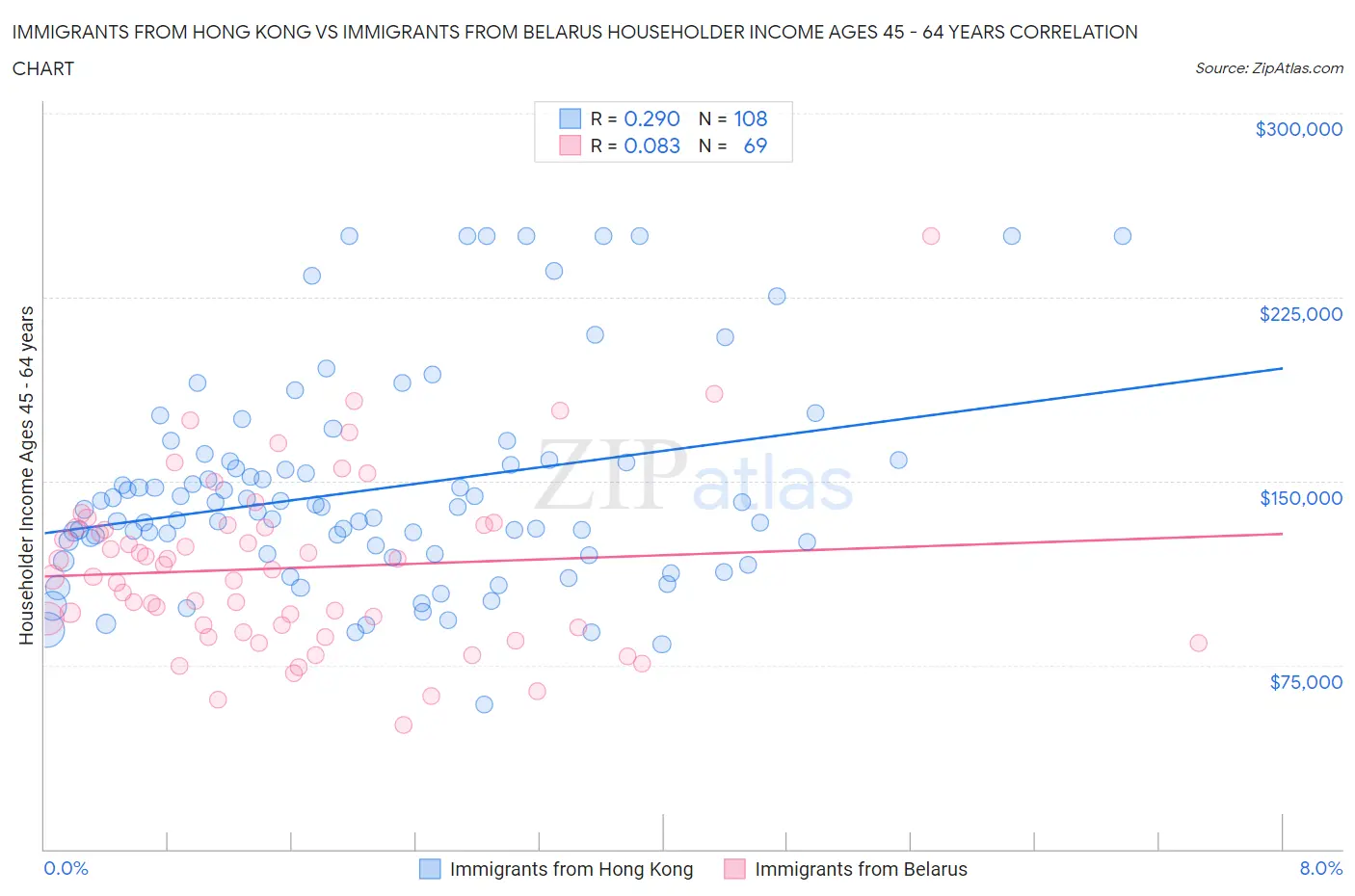 Immigrants from Hong Kong vs Immigrants from Belarus Householder Income Ages 45 - 64 years