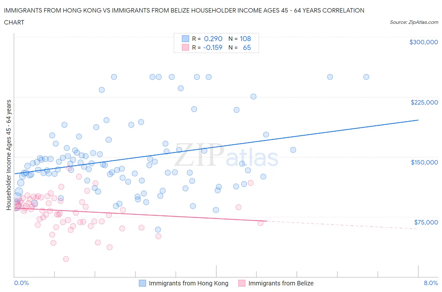 Immigrants from Hong Kong vs Immigrants from Belize Householder Income Ages 45 - 64 years