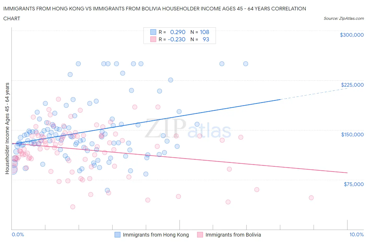 Immigrants from Hong Kong vs Immigrants from Bolivia Householder Income Ages 45 - 64 years