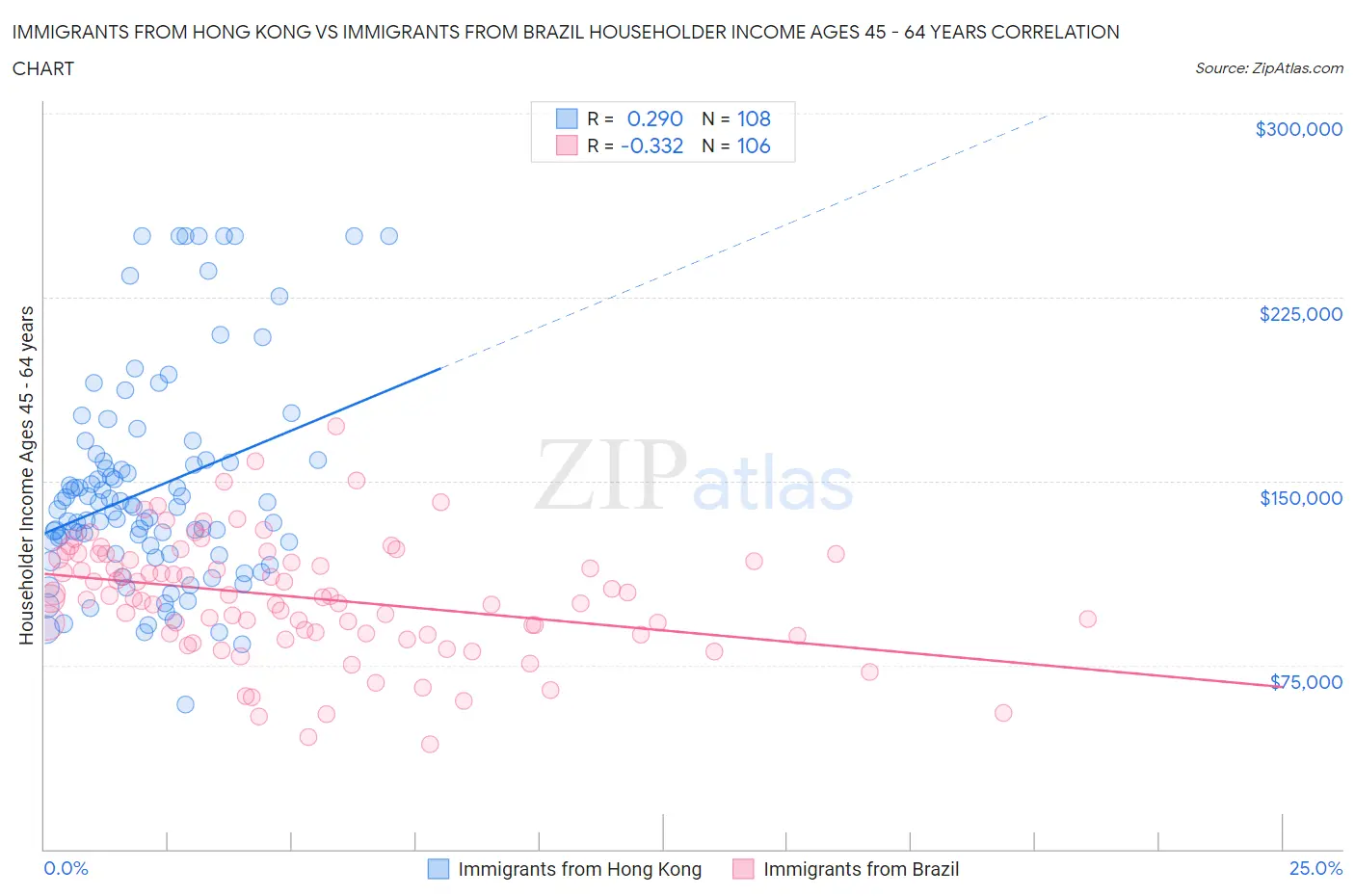 Immigrants from Hong Kong vs Immigrants from Brazil Householder Income Ages 45 - 64 years