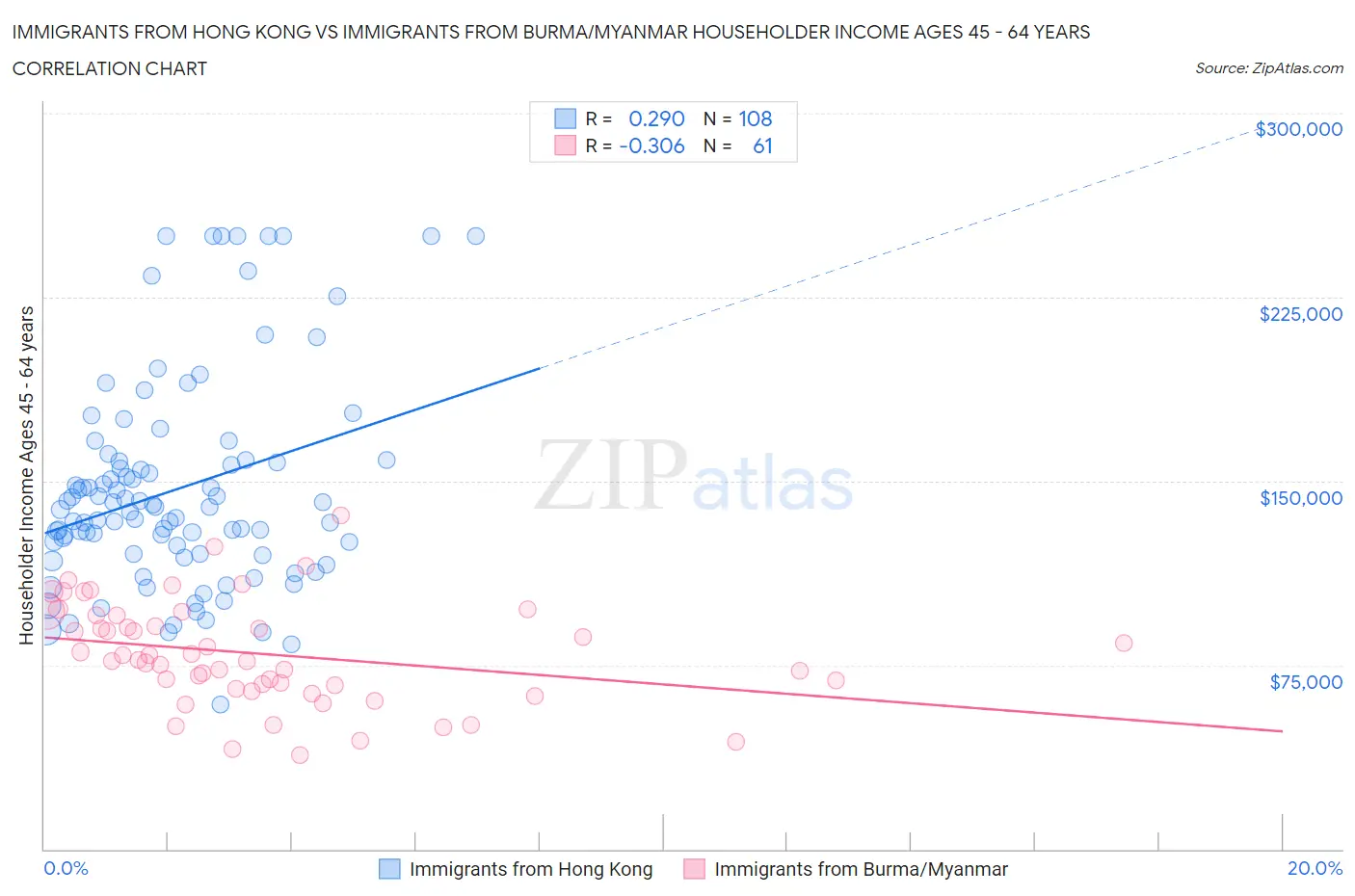 Immigrants from Hong Kong vs Immigrants from Burma/Myanmar Householder Income Ages 45 - 64 years