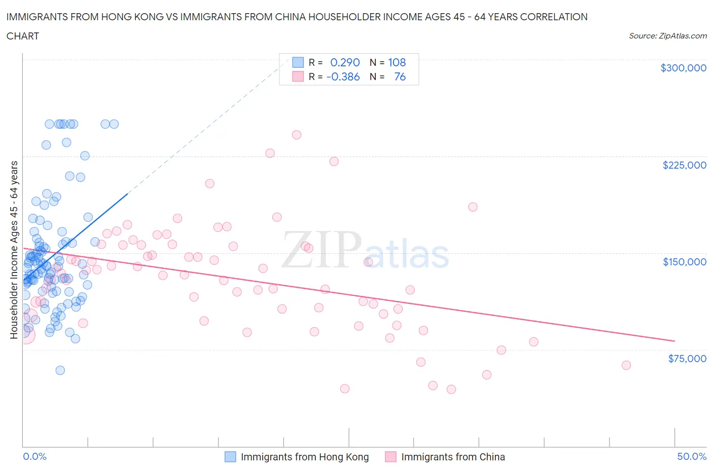Immigrants from Hong Kong vs Immigrants from China Householder Income Ages 45 - 64 years