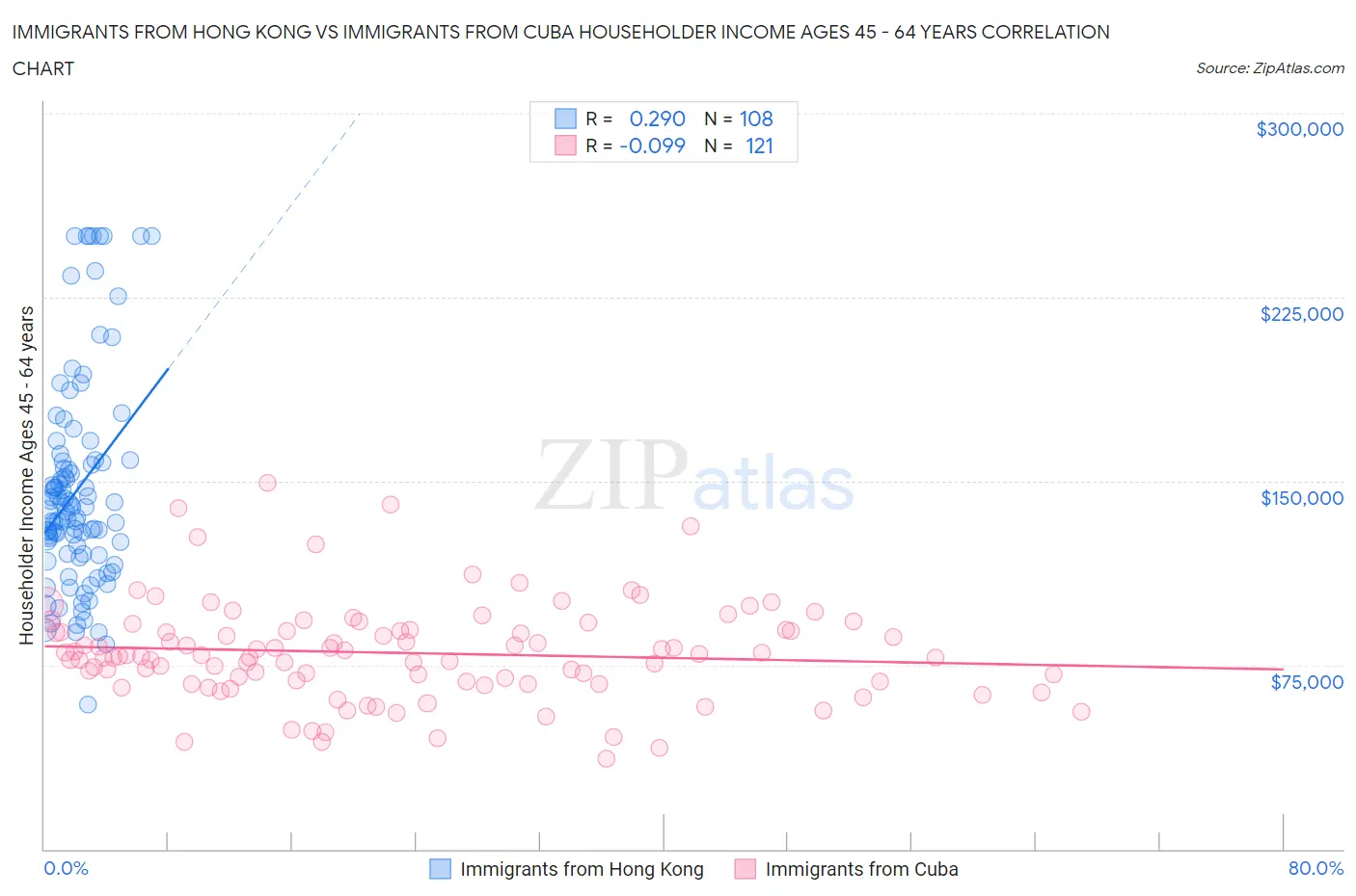 Immigrants from Hong Kong vs Immigrants from Cuba Householder Income Ages 45 - 64 years