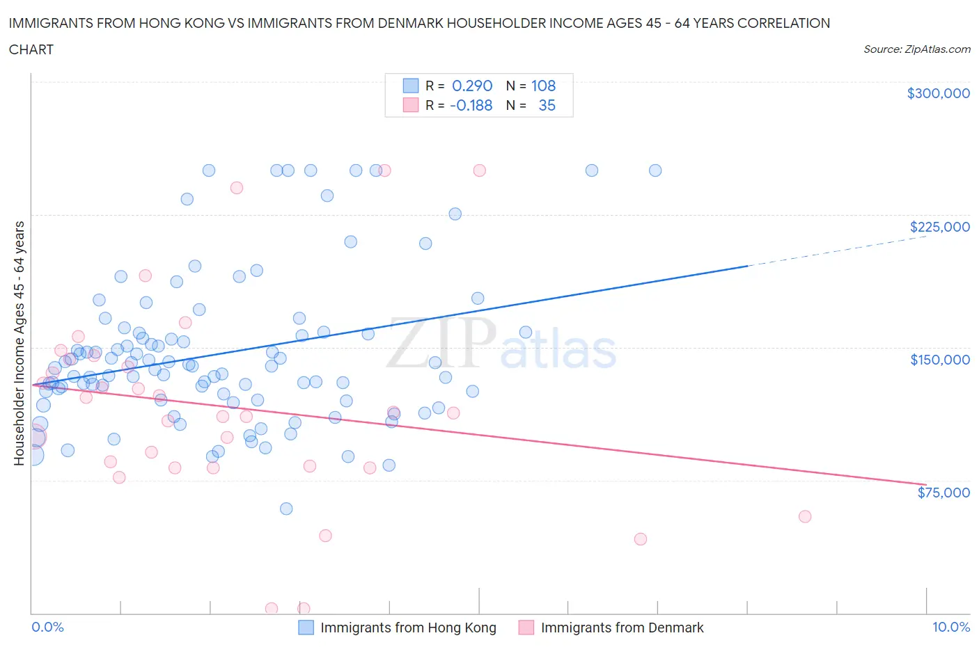 Immigrants from Hong Kong vs Immigrants from Denmark Householder Income Ages 45 - 64 years