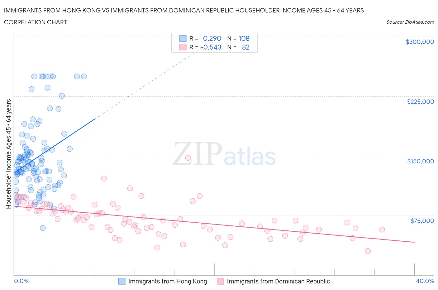 Immigrants from Hong Kong vs Immigrants from Dominican Republic Householder Income Ages 45 - 64 years