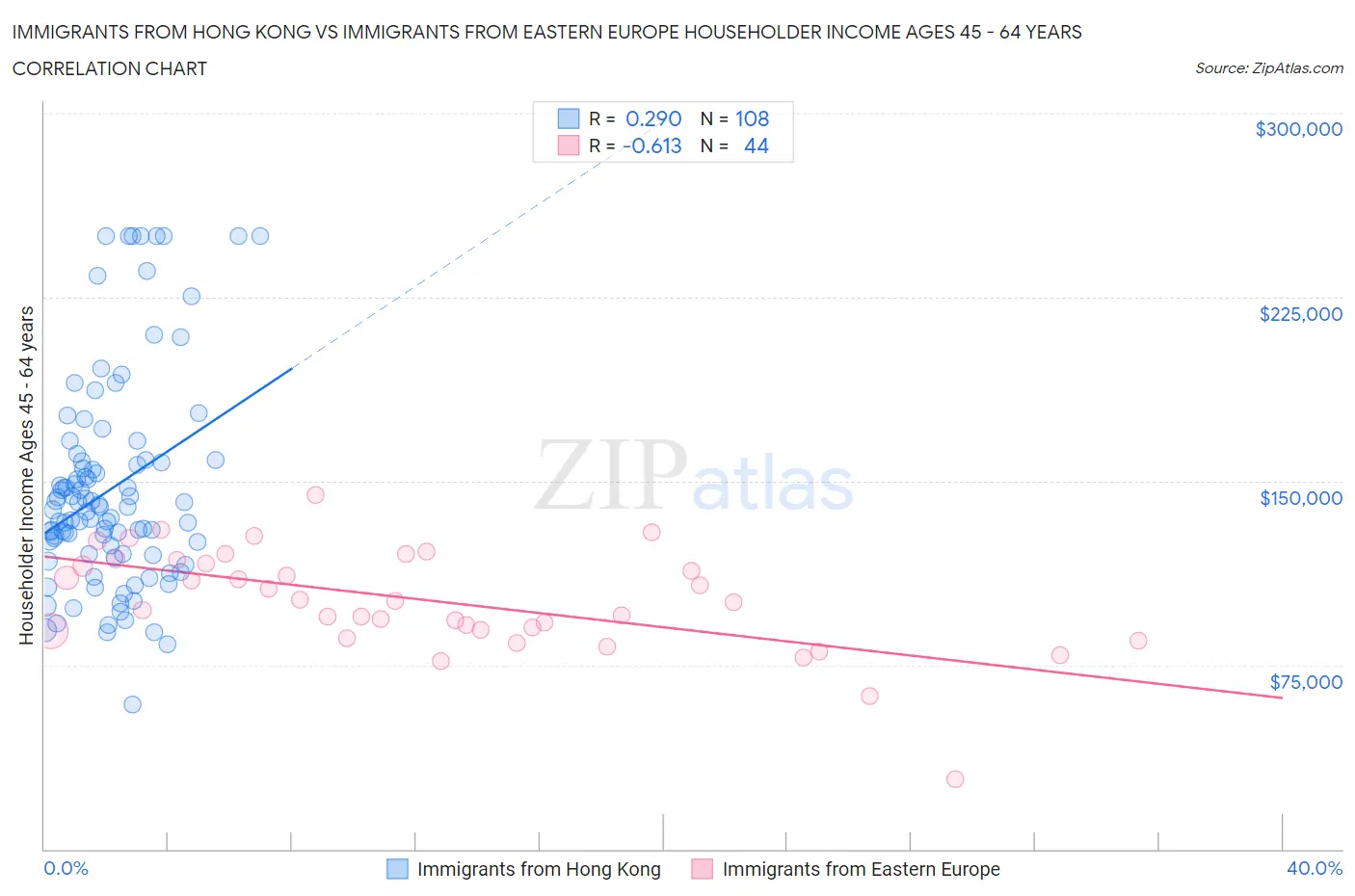 Immigrants from Hong Kong vs Immigrants from Eastern Europe Householder Income Ages 45 - 64 years
