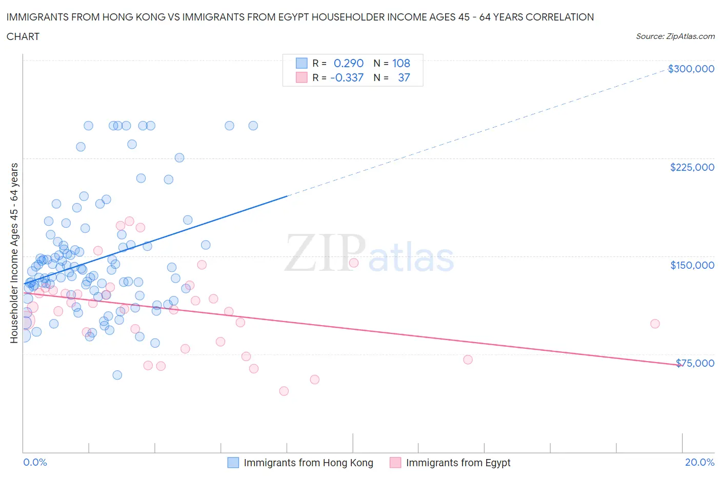 Immigrants from Hong Kong vs Immigrants from Egypt Householder Income Ages 45 - 64 years