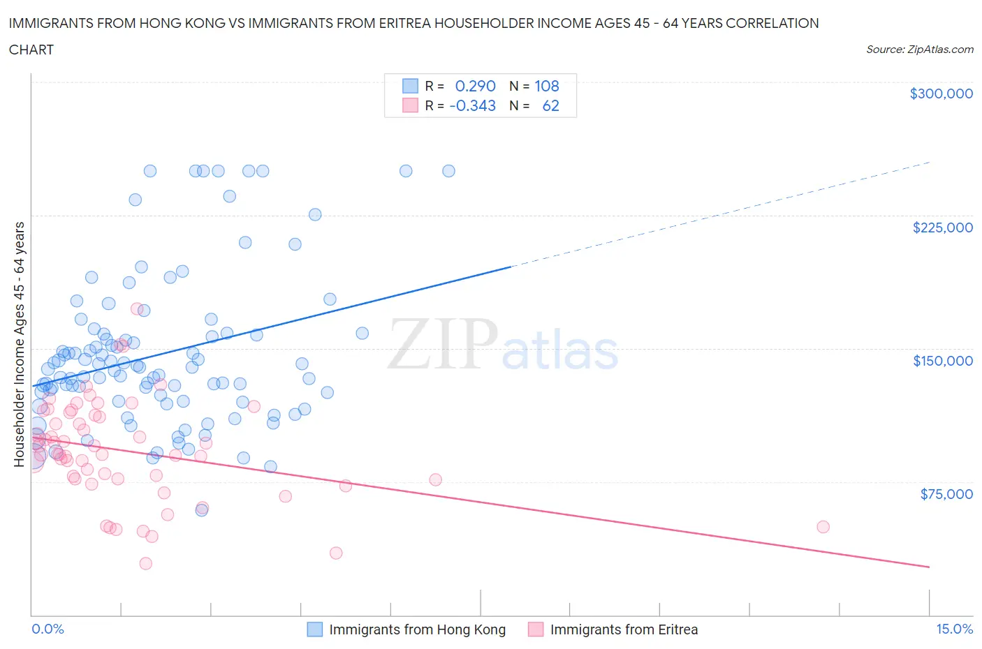 Immigrants from Hong Kong vs Immigrants from Eritrea Householder Income Ages 45 - 64 years