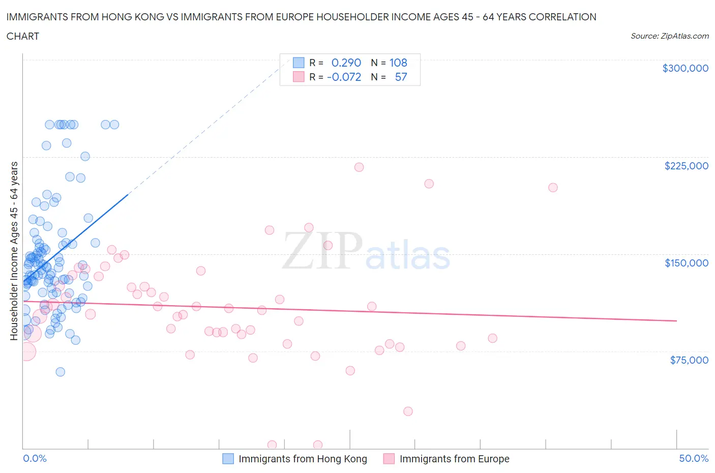 Immigrants from Hong Kong vs Immigrants from Europe Householder Income Ages 45 - 64 years