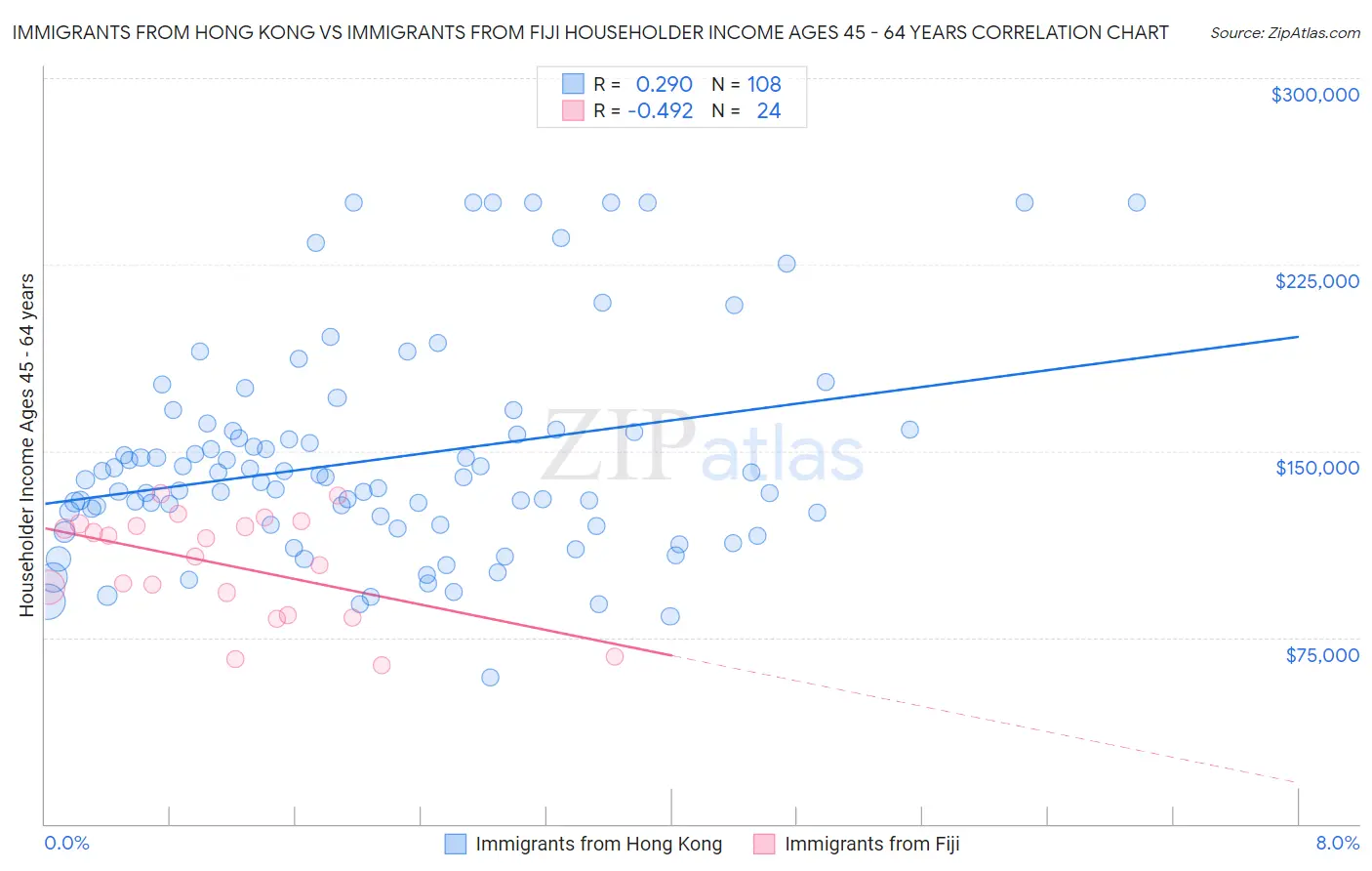 Immigrants from Hong Kong vs Immigrants from Fiji Householder Income Ages 45 - 64 years