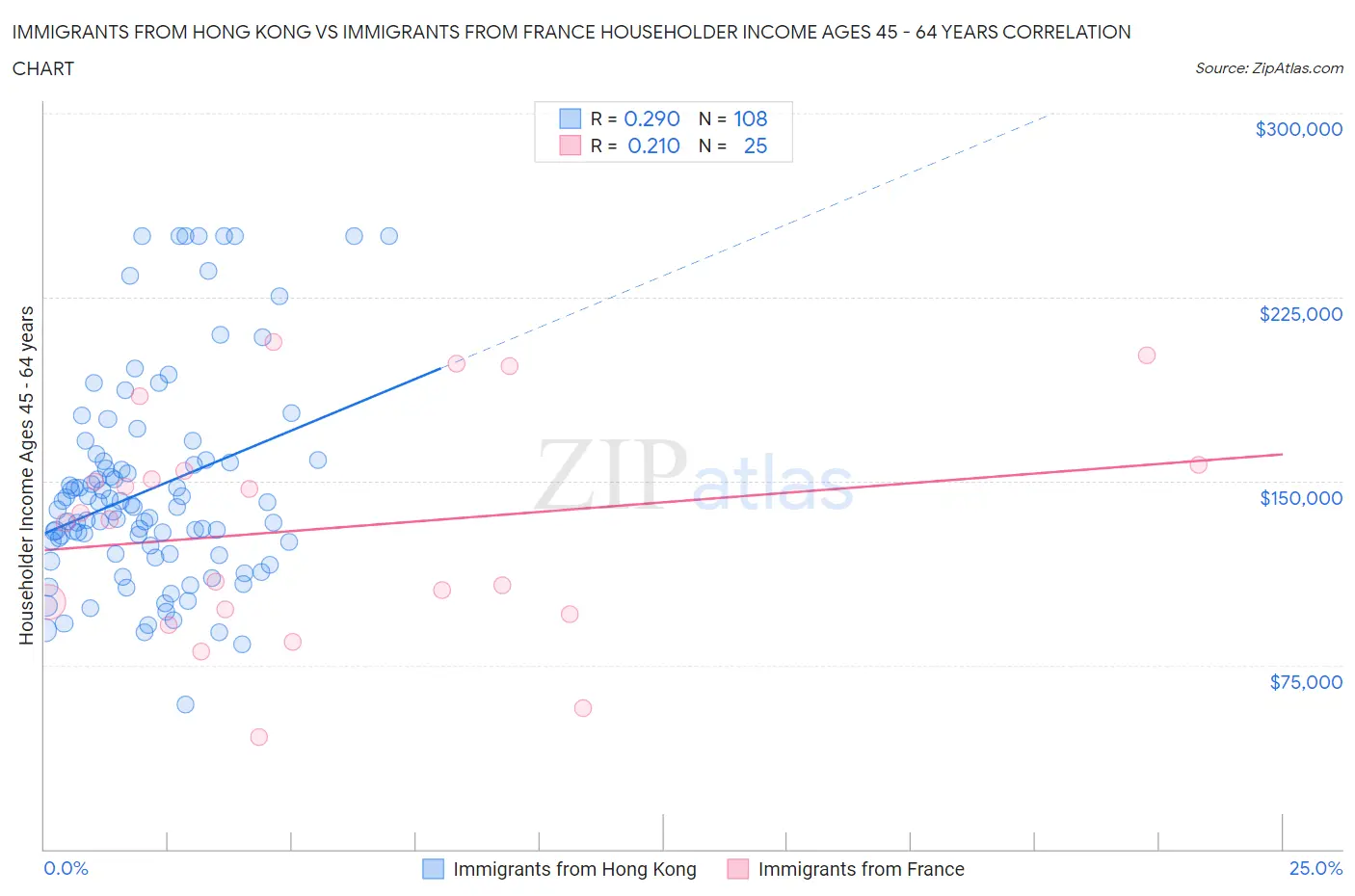 Immigrants from Hong Kong vs Immigrants from France Householder Income Ages 45 - 64 years