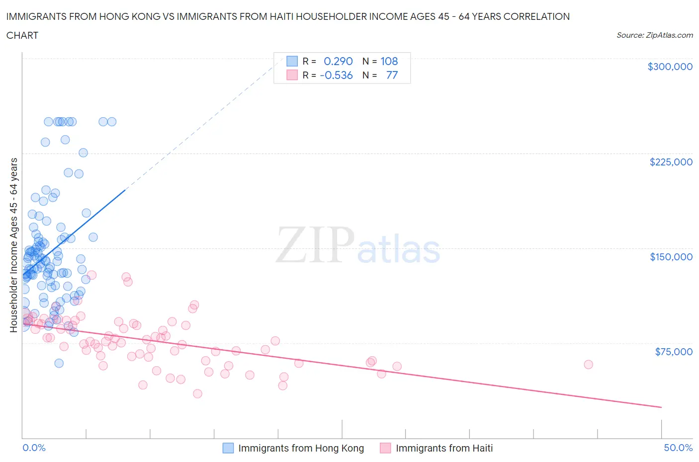 Immigrants from Hong Kong vs Immigrants from Haiti Householder Income Ages 45 - 64 years