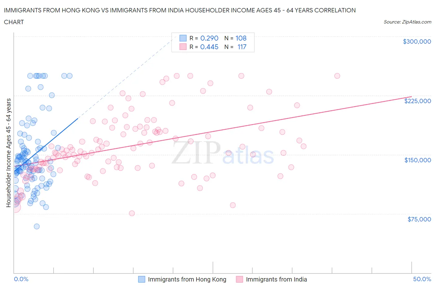 Immigrants from Hong Kong vs Immigrants from India Householder Income Ages 45 - 64 years