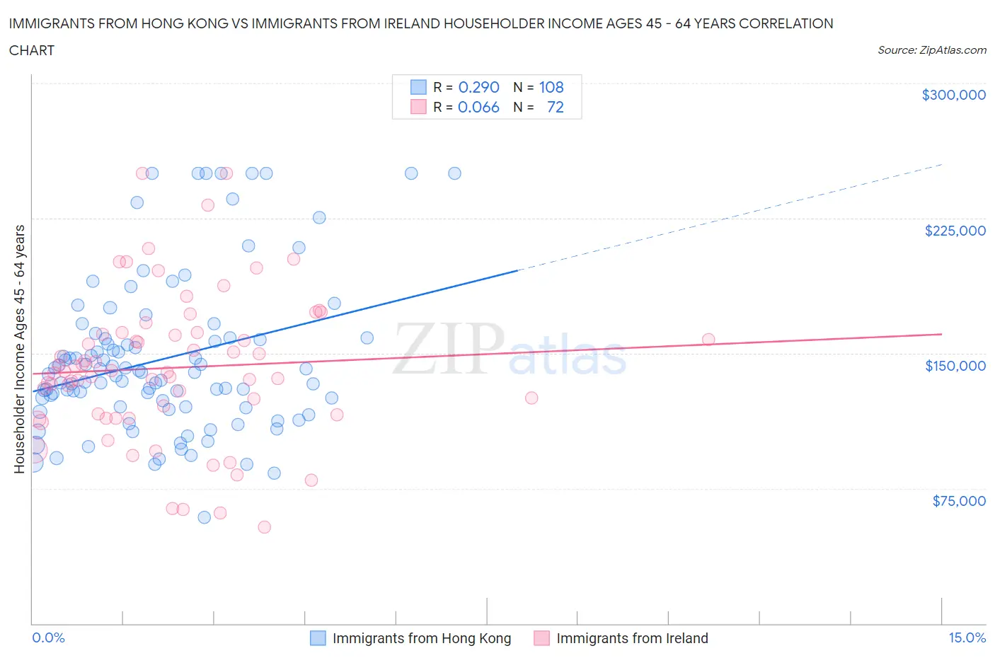 Immigrants from Hong Kong vs Immigrants from Ireland Householder Income Ages 45 - 64 years
