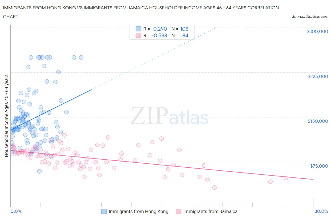 Immigrants from Hong Kong vs Immigrants from Jamaica Householder Income Ages 45 - 64 years