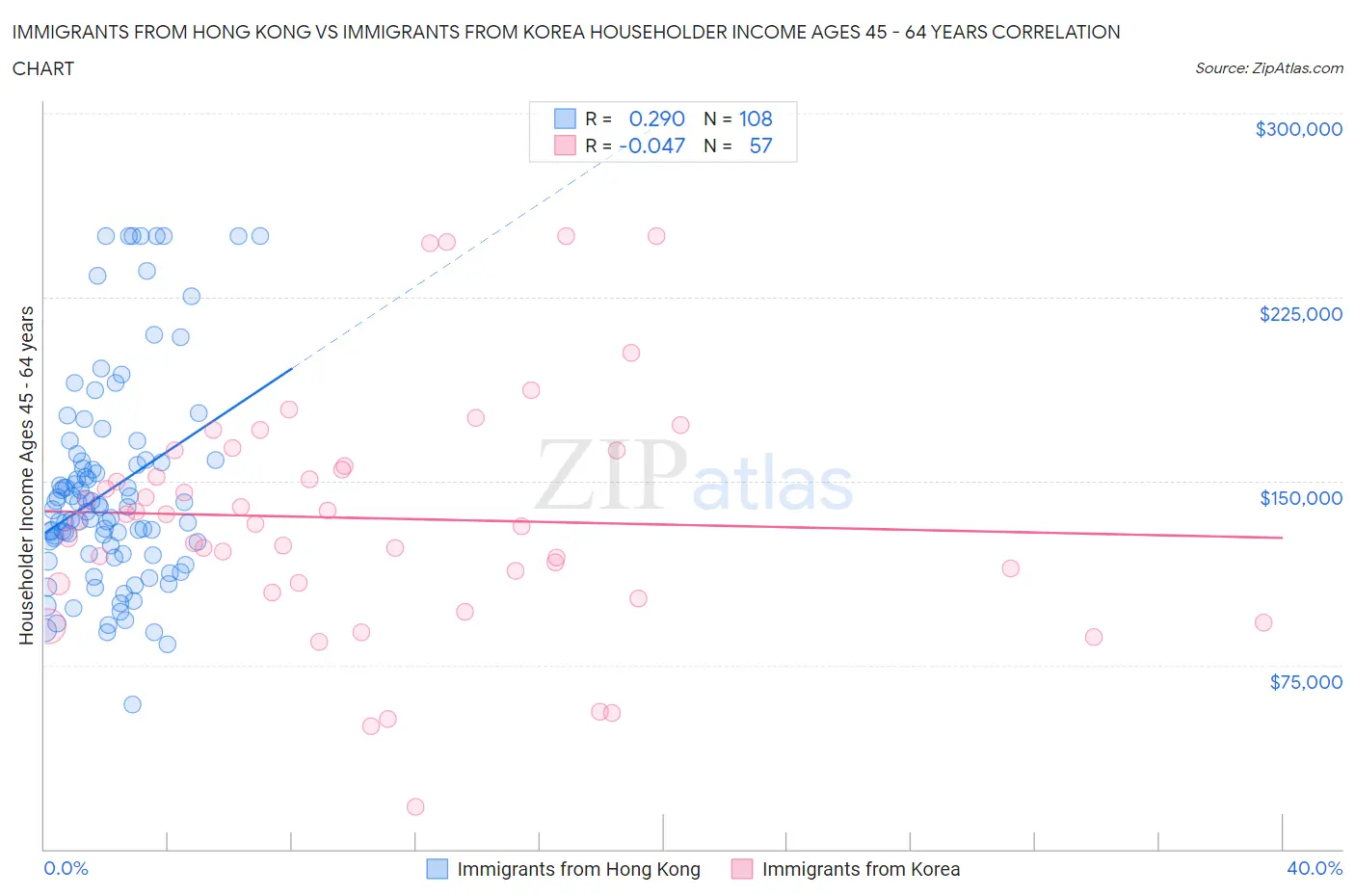 Immigrants from Hong Kong vs Immigrants from Korea Householder Income Ages 45 - 64 years