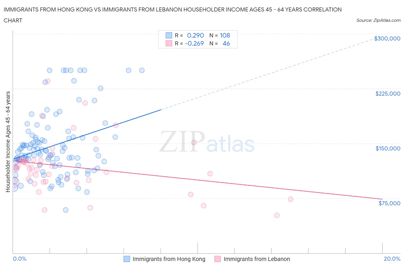 Immigrants from Hong Kong vs Immigrants from Lebanon Householder Income Ages 45 - 64 years