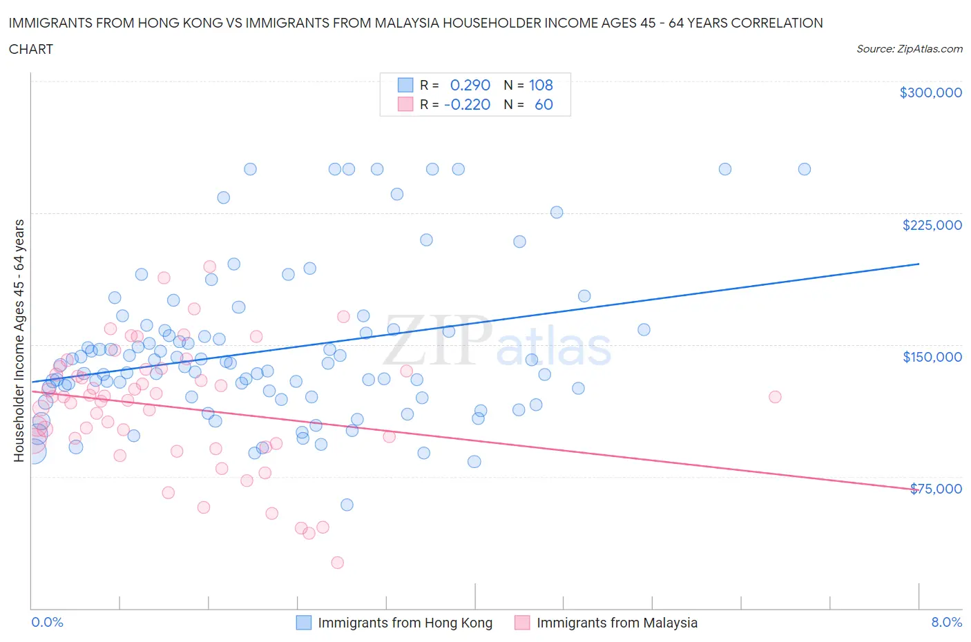 Immigrants from Hong Kong vs Immigrants from Malaysia Householder Income Ages 45 - 64 years