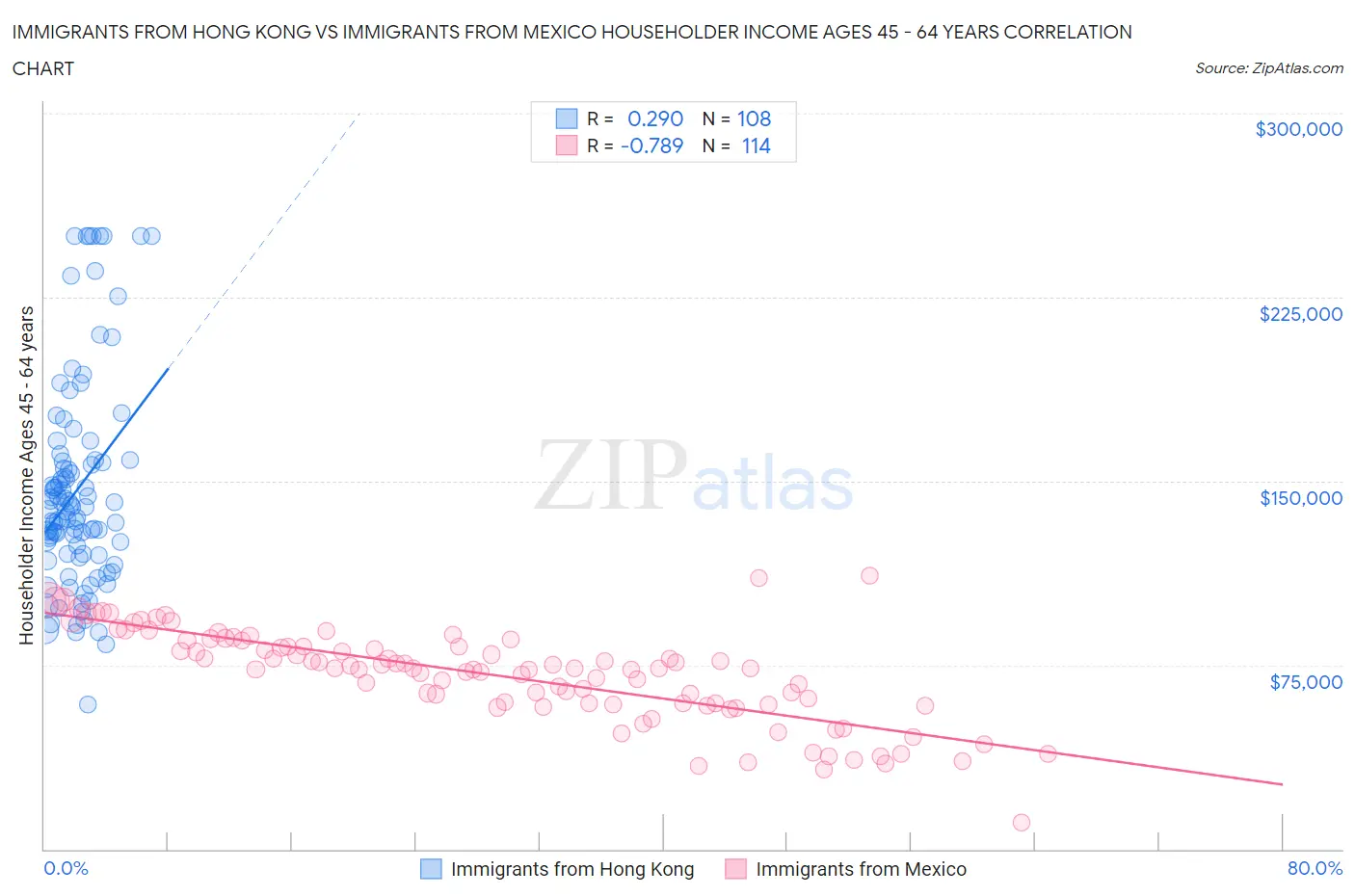 Immigrants from Hong Kong vs Immigrants from Mexico Householder Income Ages 45 - 64 years