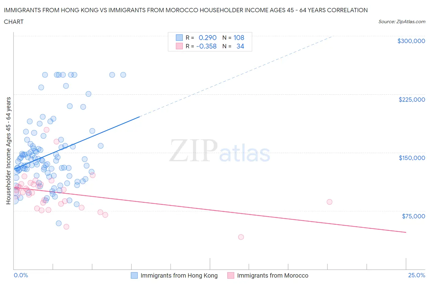 Immigrants from Hong Kong vs Immigrants from Morocco Householder Income Ages 45 - 64 years