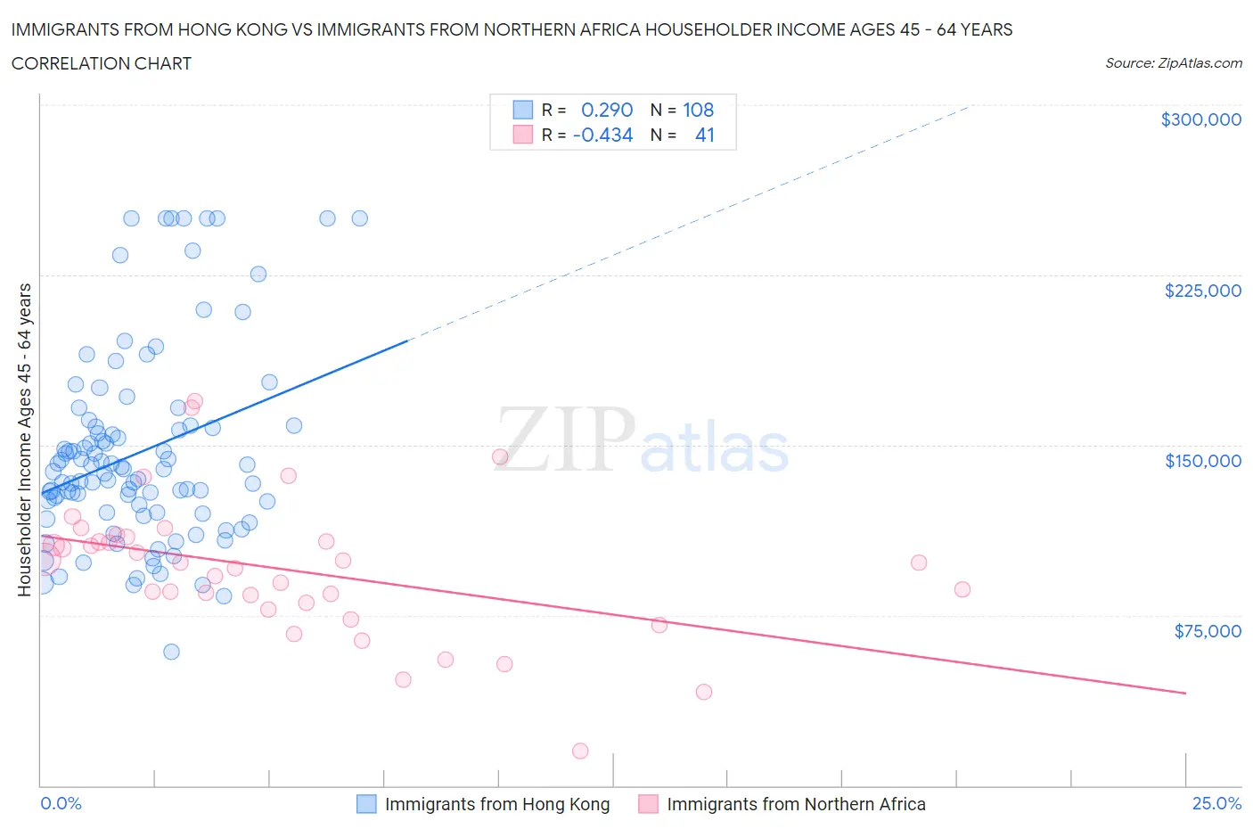 Immigrants from Hong Kong vs Immigrants from Northern Africa Householder Income Ages 45 - 64 years