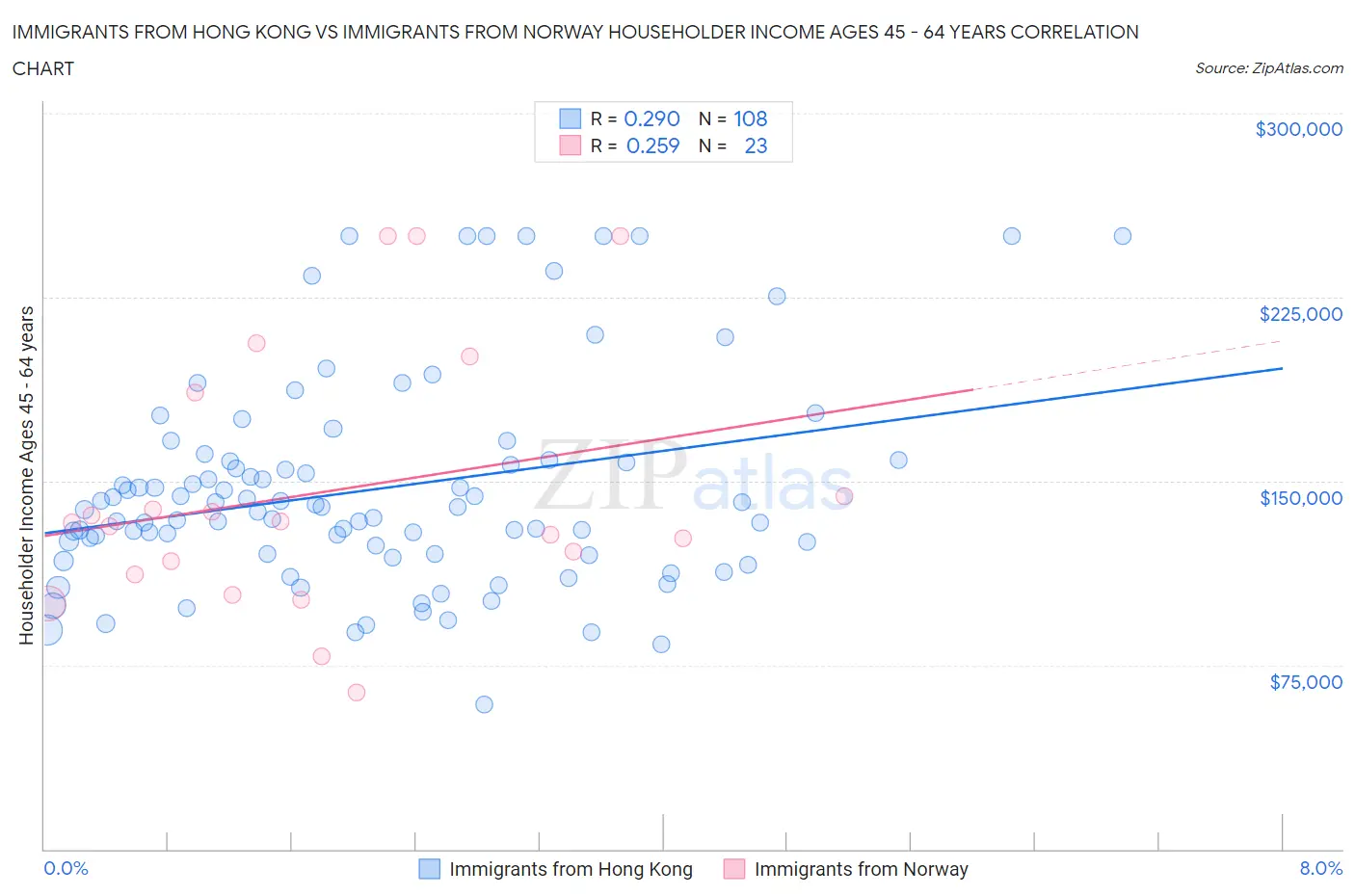 Immigrants from Hong Kong vs Immigrants from Norway Householder Income Ages 45 - 64 years