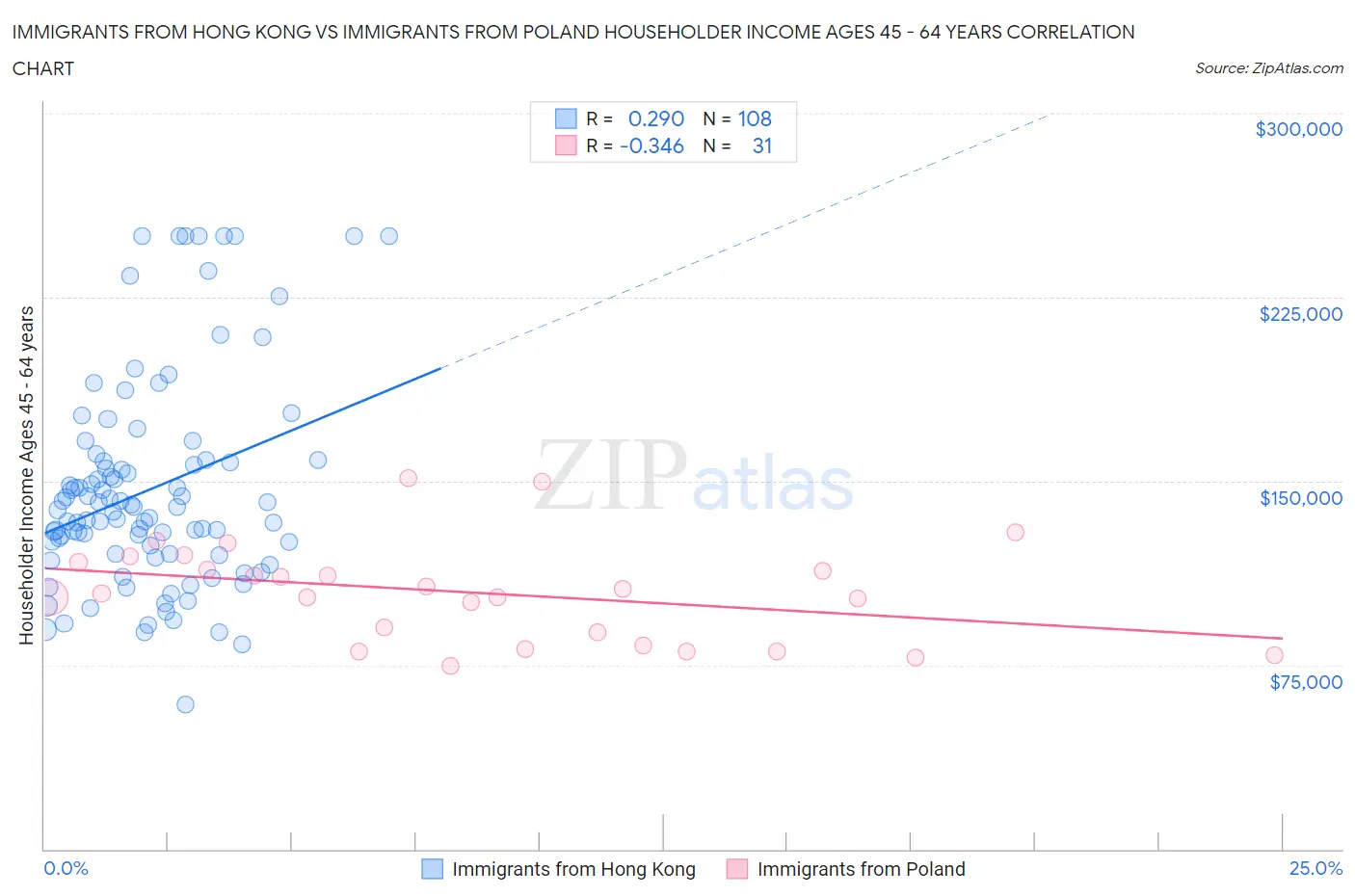 Immigrants from Hong Kong vs Immigrants from Poland Householder Income Ages 45 - 64 years
