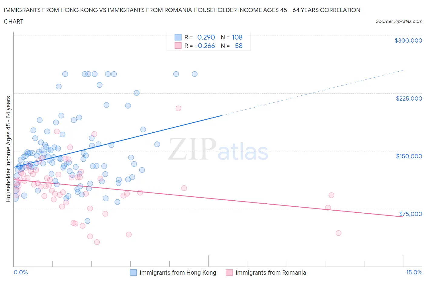 Immigrants from Hong Kong vs Immigrants from Romania Householder Income Ages 45 - 64 years