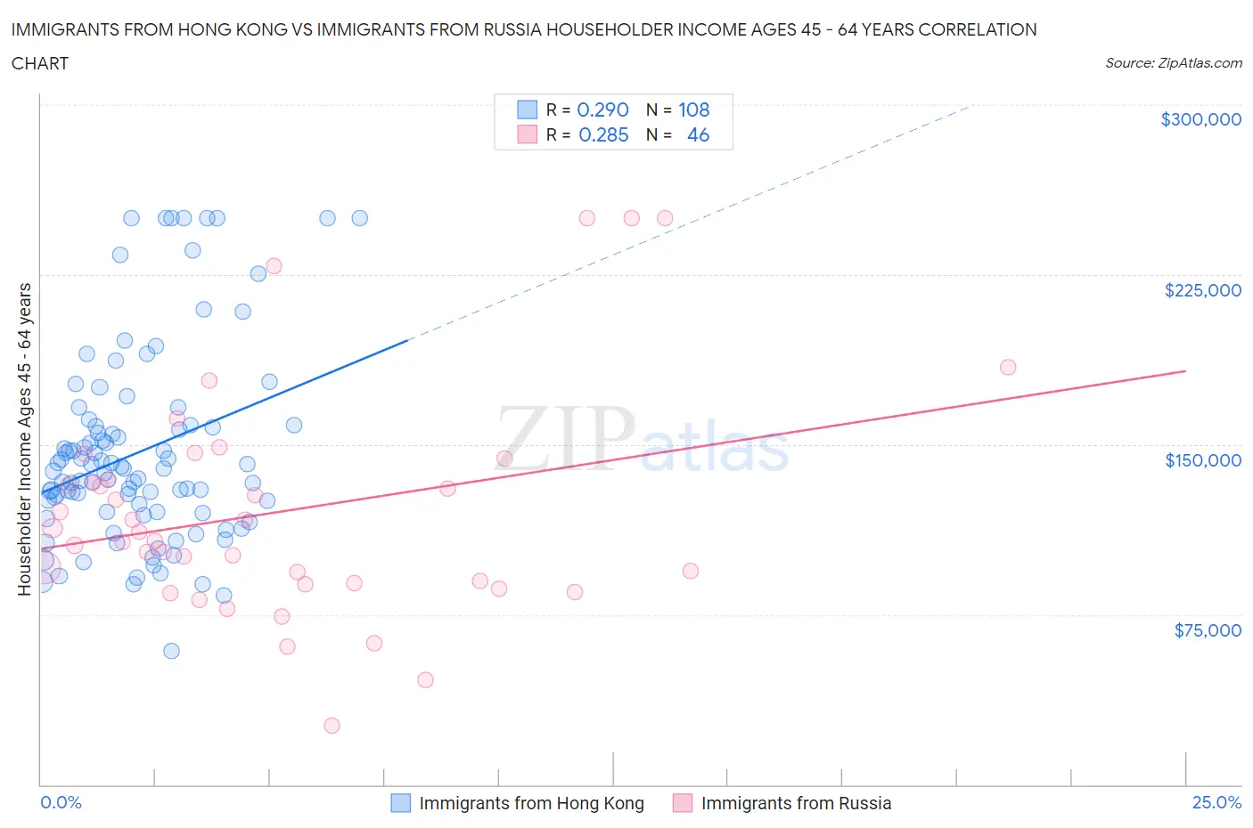 Immigrants from Hong Kong vs Immigrants from Russia Householder Income Ages 45 - 64 years