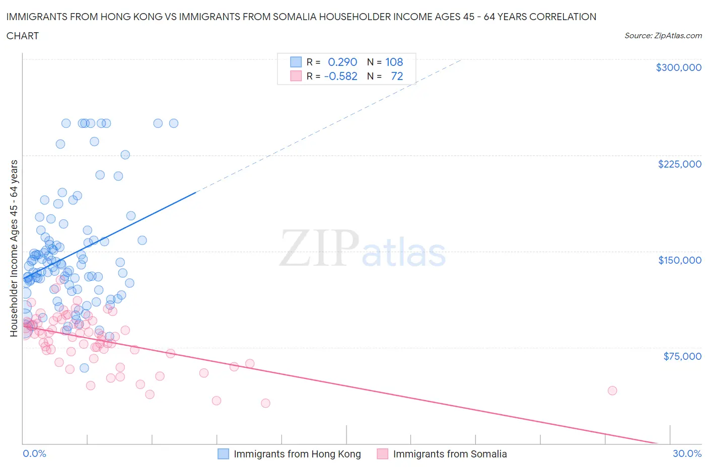 Immigrants from Hong Kong vs Immigrants from Somalia Householder Income Ages 45 - 64 years