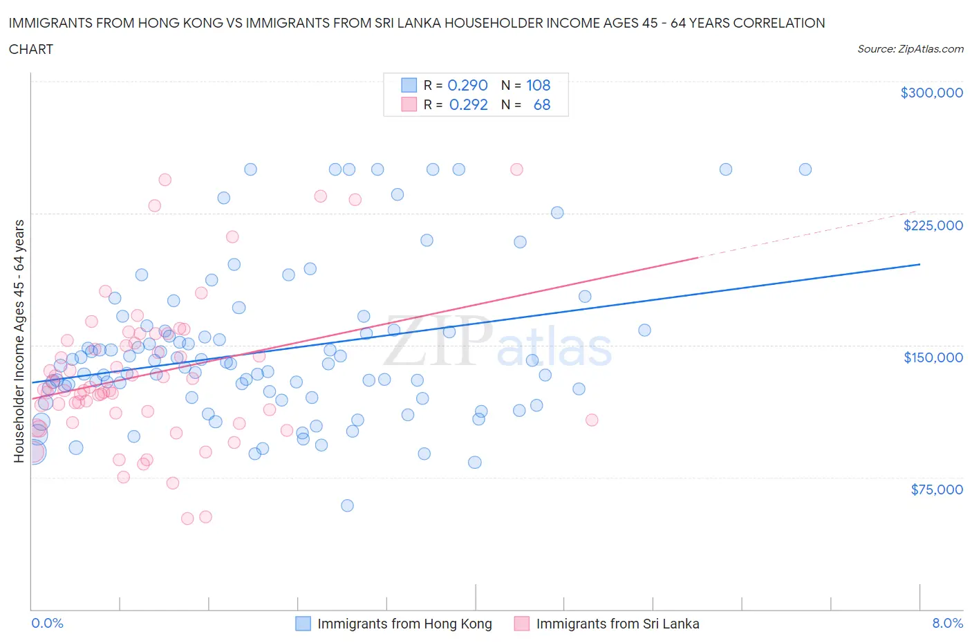Immigrants from Hong Kong vs Immigrants from Sri Lanka Householder Income Ages 45 - 64 years