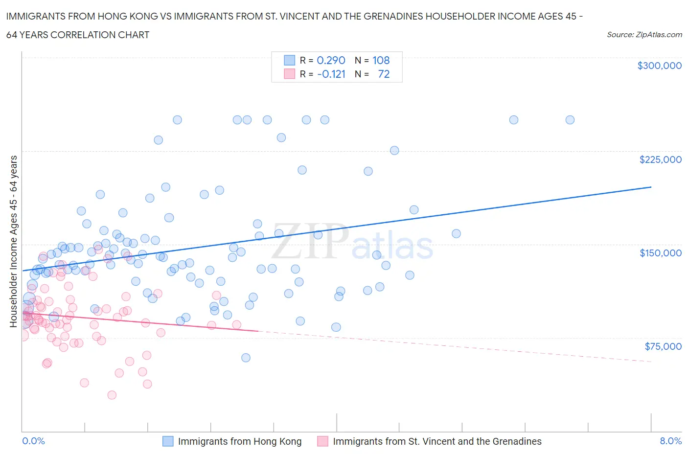 Immigrants from Hong Kong vs Immigrants from St. Vincent and the Grenadines Householder Income Ages 45 - 64 years
